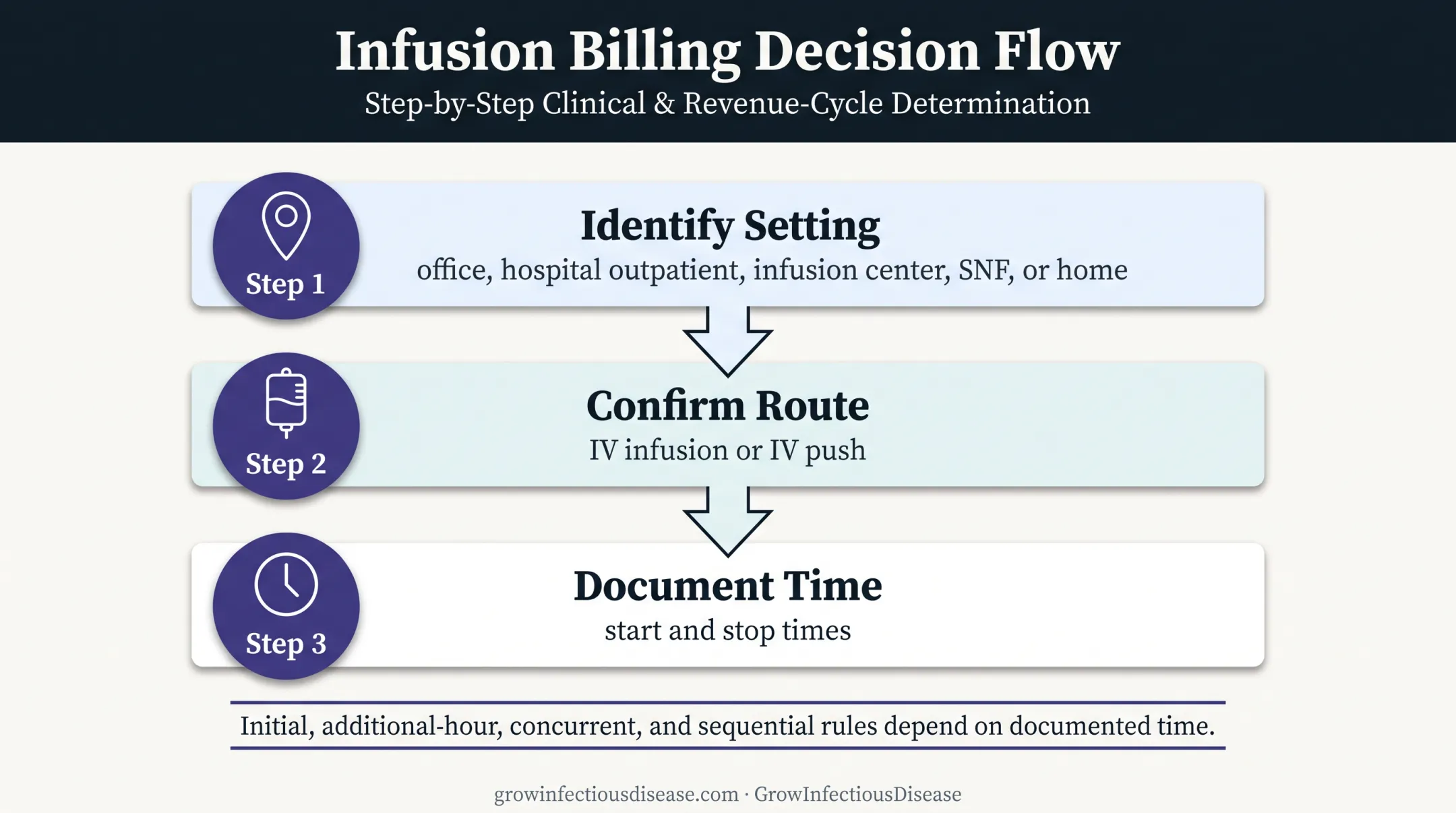 Three-step IV antibiotic CPT and HCPCS code selection decision process