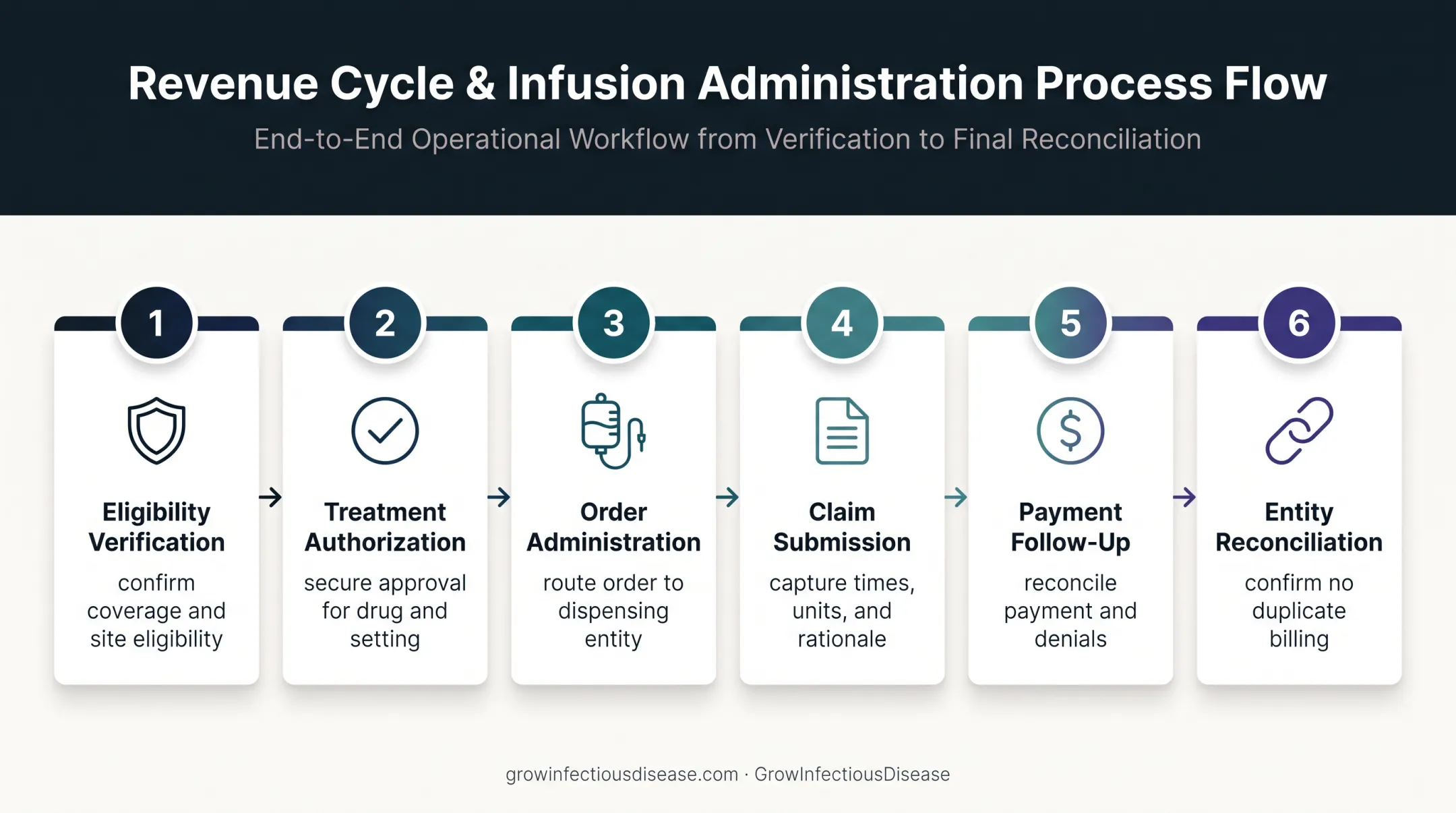 Six-stage IV antibiotic billing workflow from eligibility verification to reconciliation