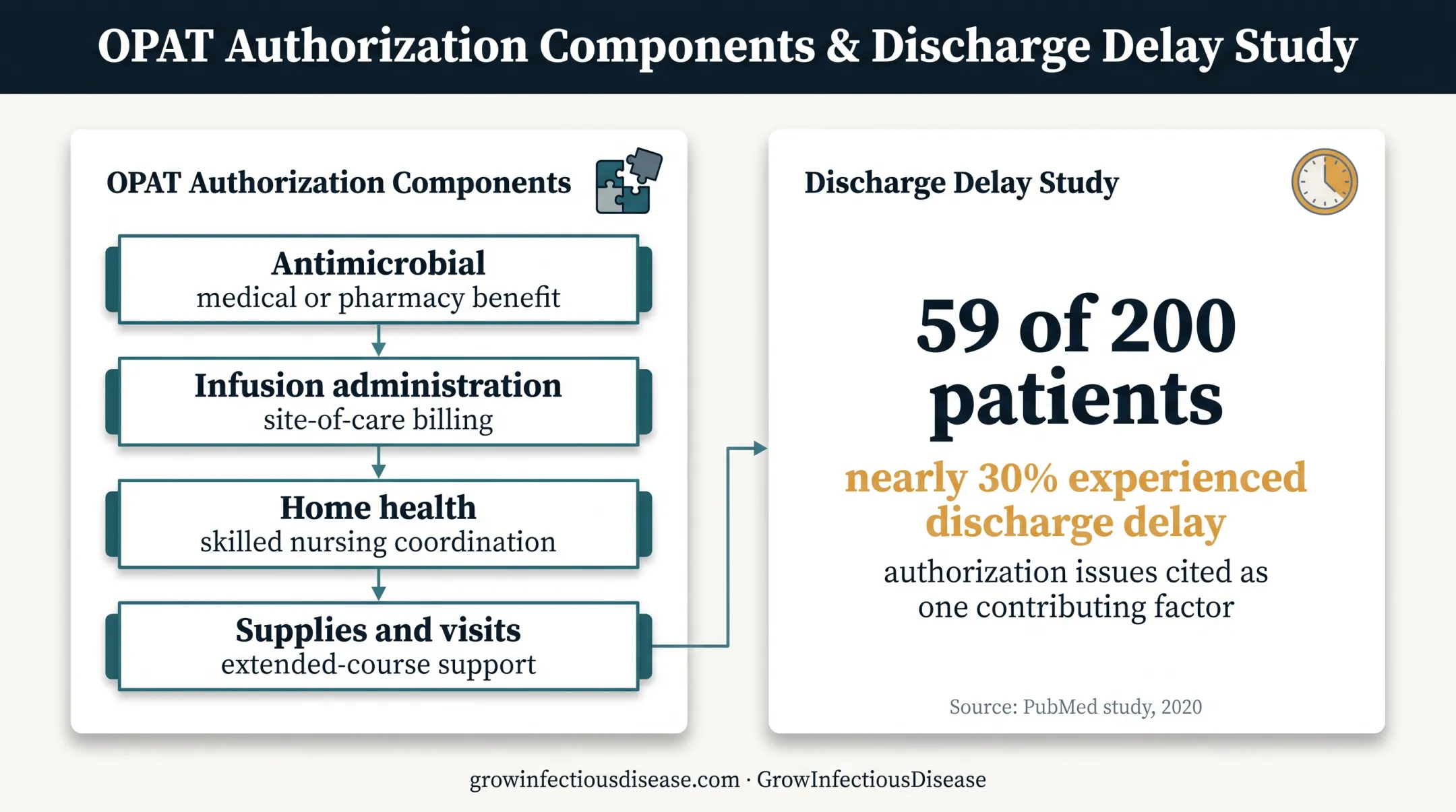 OPAT authorization workflow complexity and outpatient discharge delay statistics