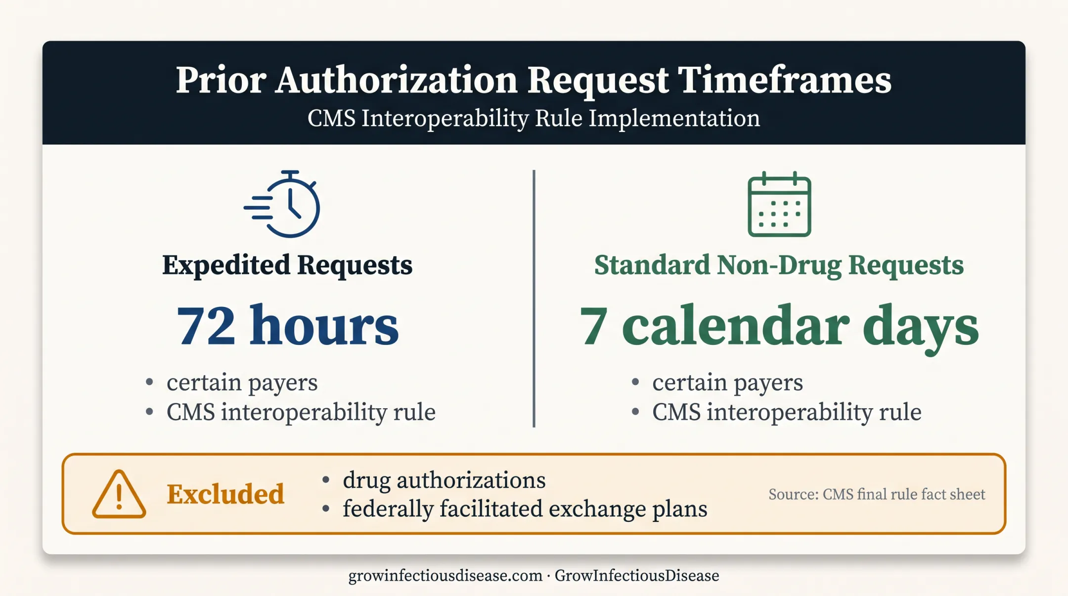 CMS prior authorization decision timeframes and exclusions comparison