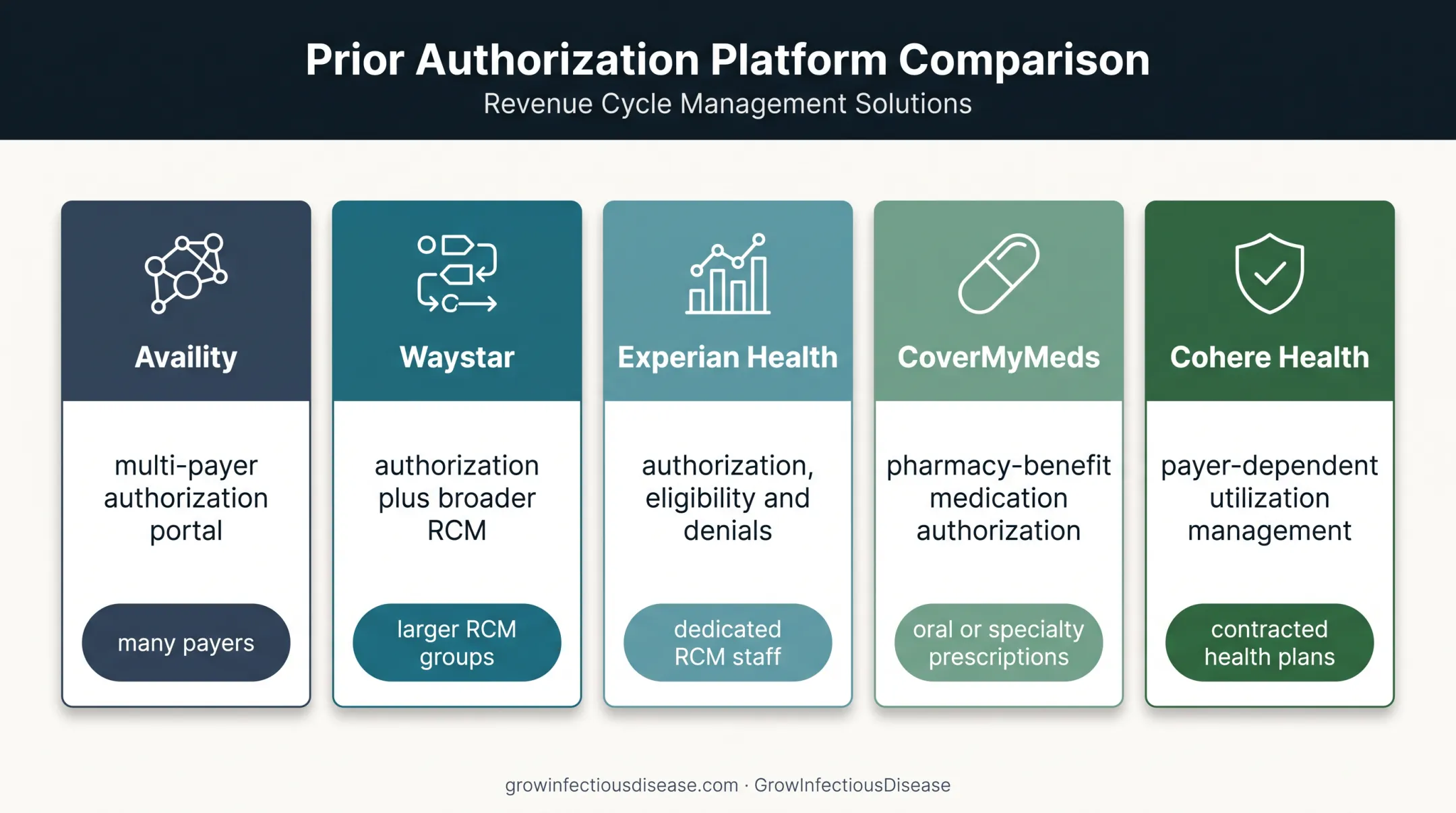 Five prior authorization platforms compared for infectious disease practices