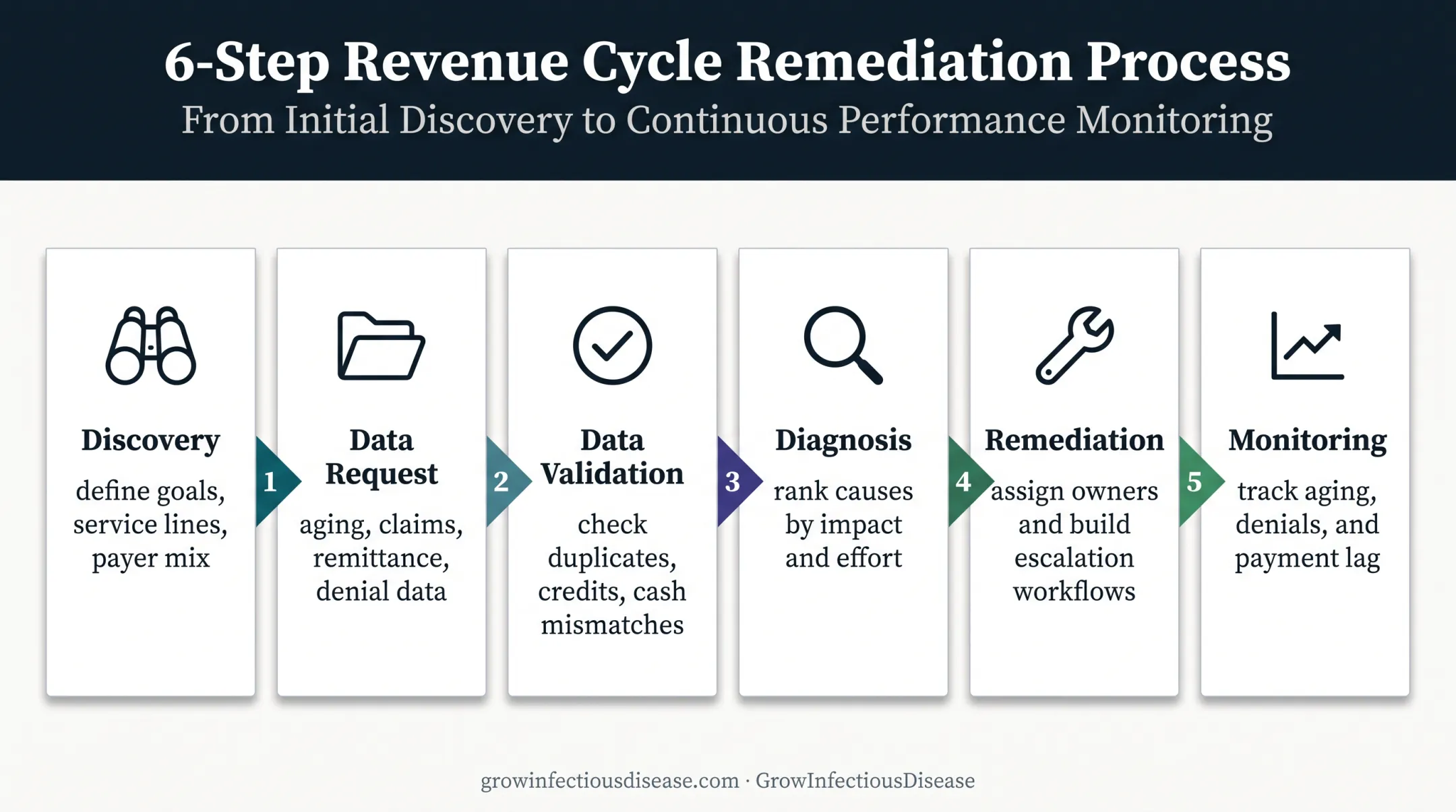 Six-phase accounts receivable consulting engagement workflow for infectious disease practices