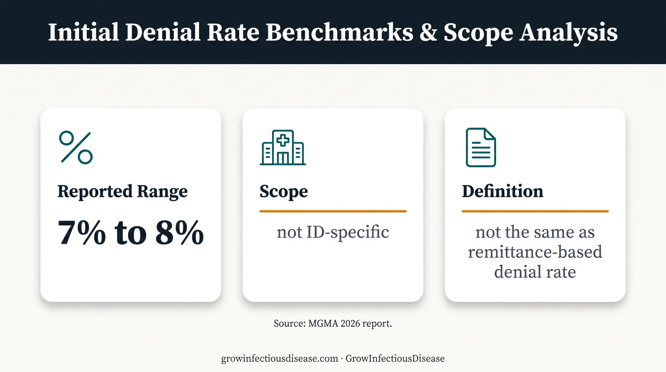 Medical practice denial rate statistics and interpretation for infectious disease billing
