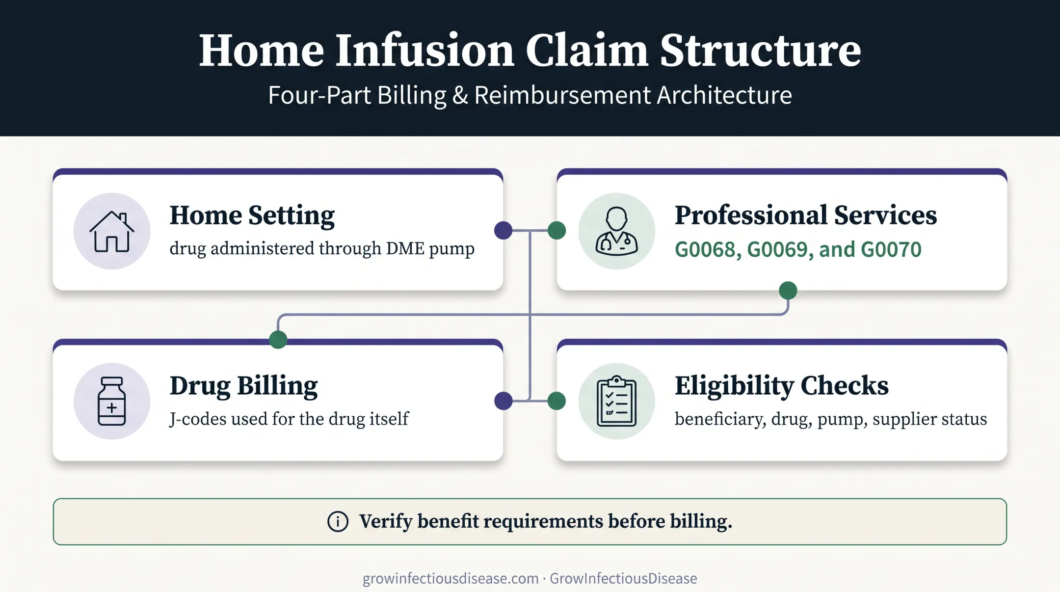 Home infusion billing components with professional and drug codes