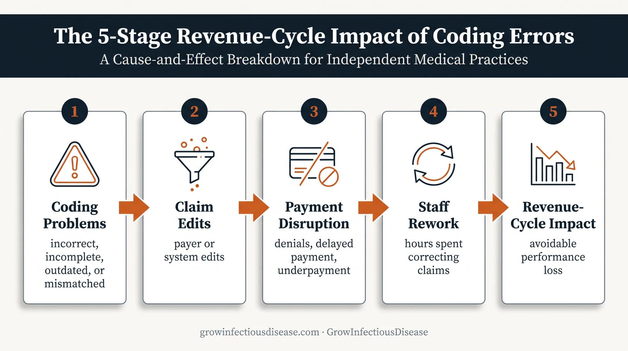 Medical coding errors flowing into claim denials and revenue cycle rework