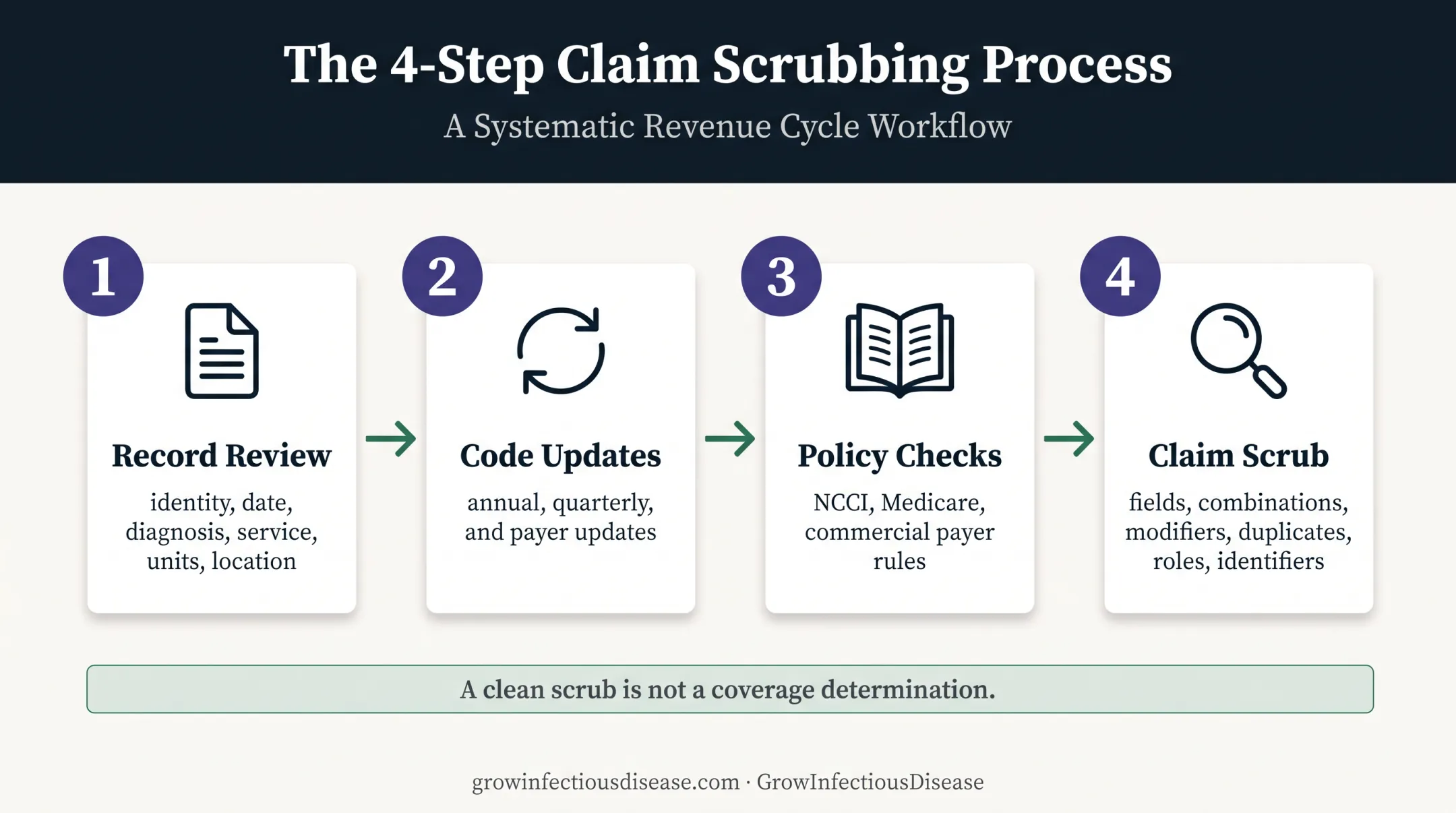 Four-step healthcare claim coding validation workflow