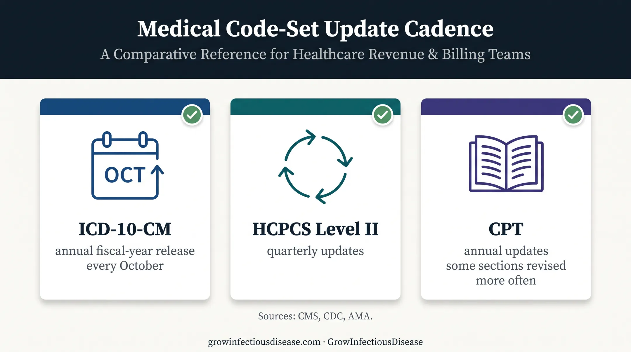 Medical coding update schedules for ICD-10-CM HCPCS and CPT