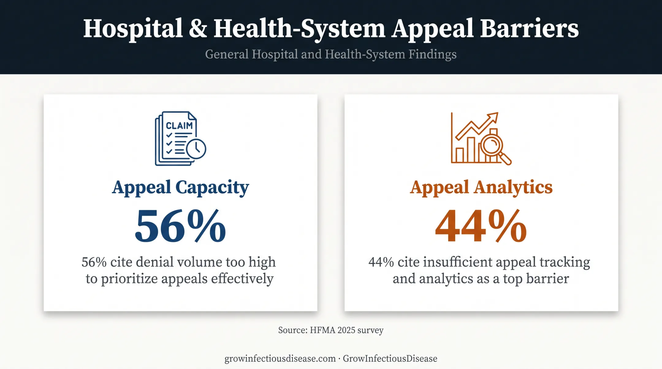 HFMA survey statistics showing denial appeal tracking barriers