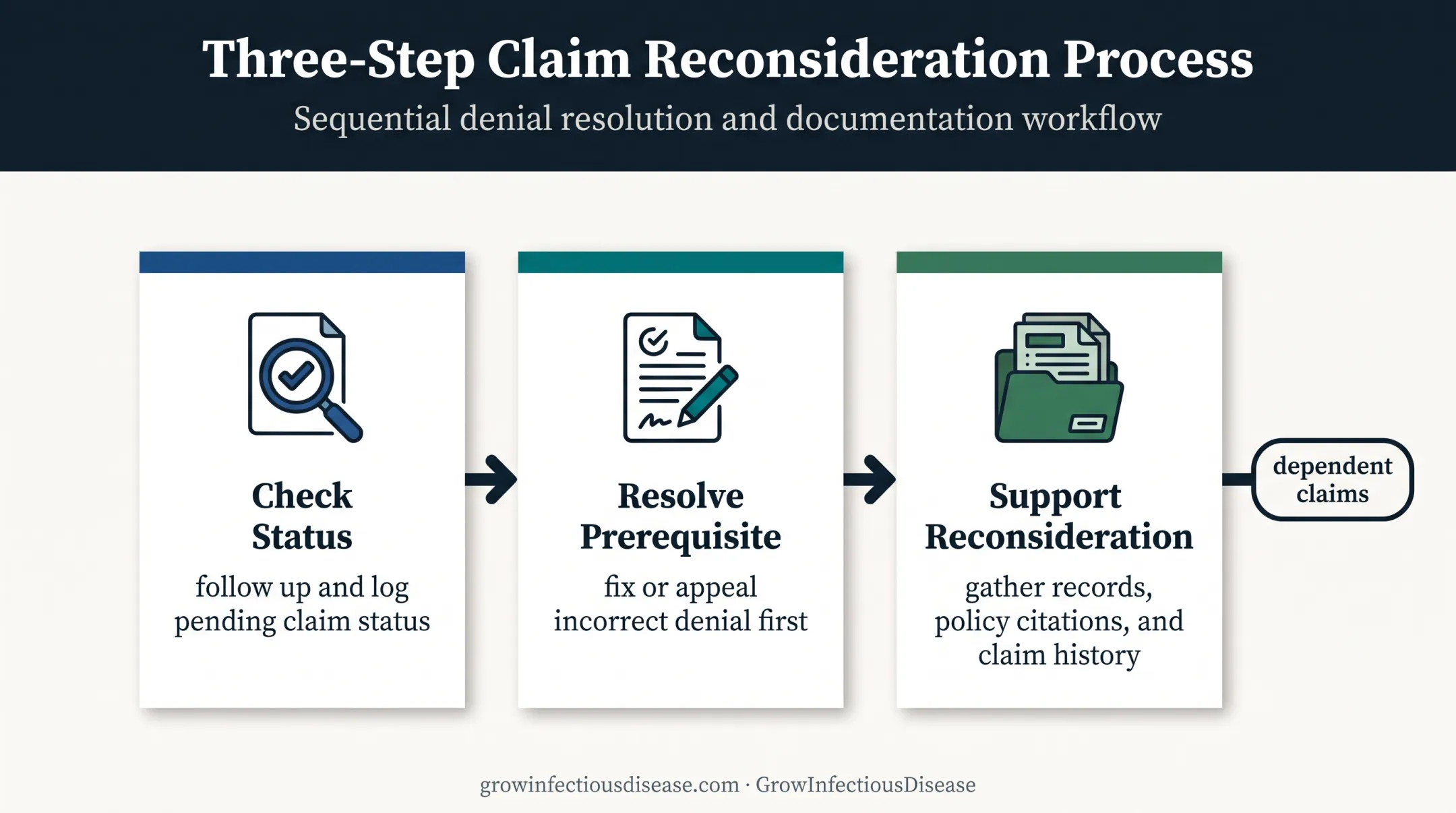 Three-step CARC B15 prerequisite claim resolution workflow