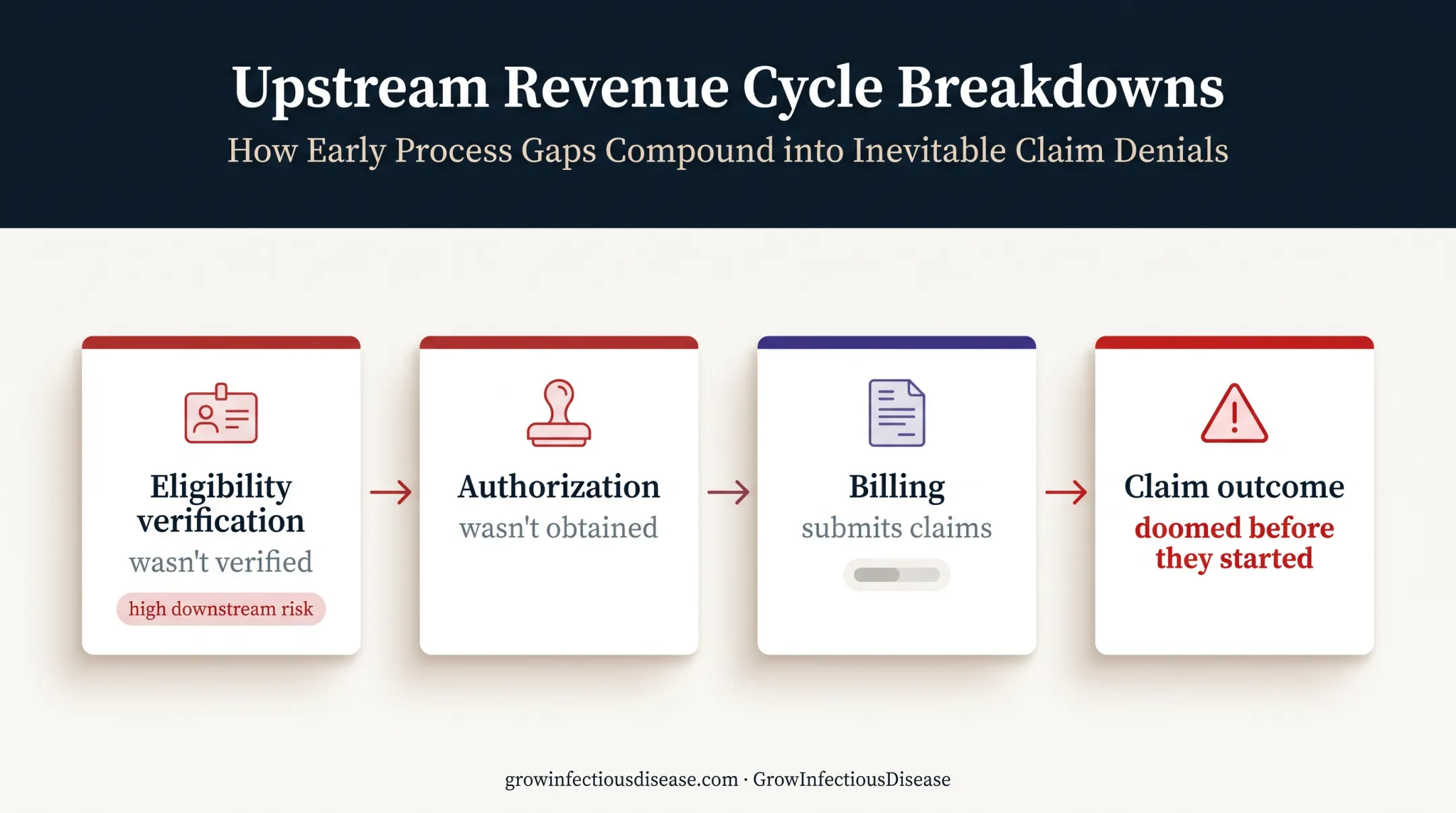 Eligibility and authorization failures causing denied medical claims