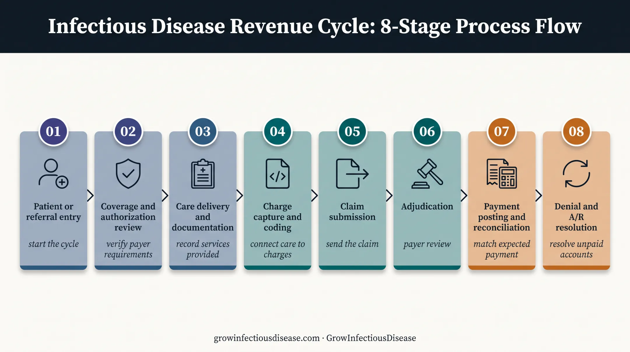 Eight-stage infectious disease revenue cycle management process