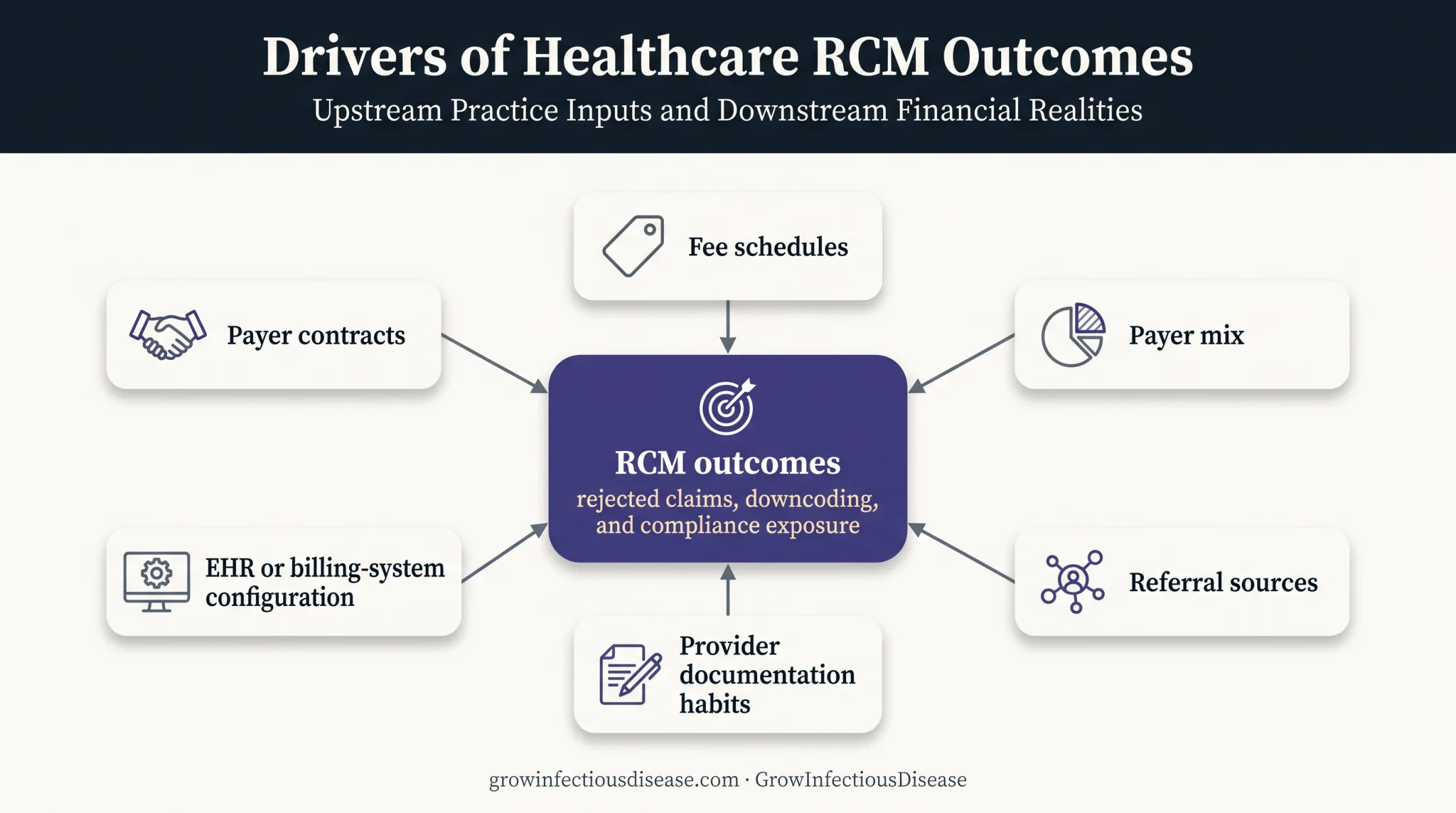 Six RCM inputs affecting infectious disease practice outcomes