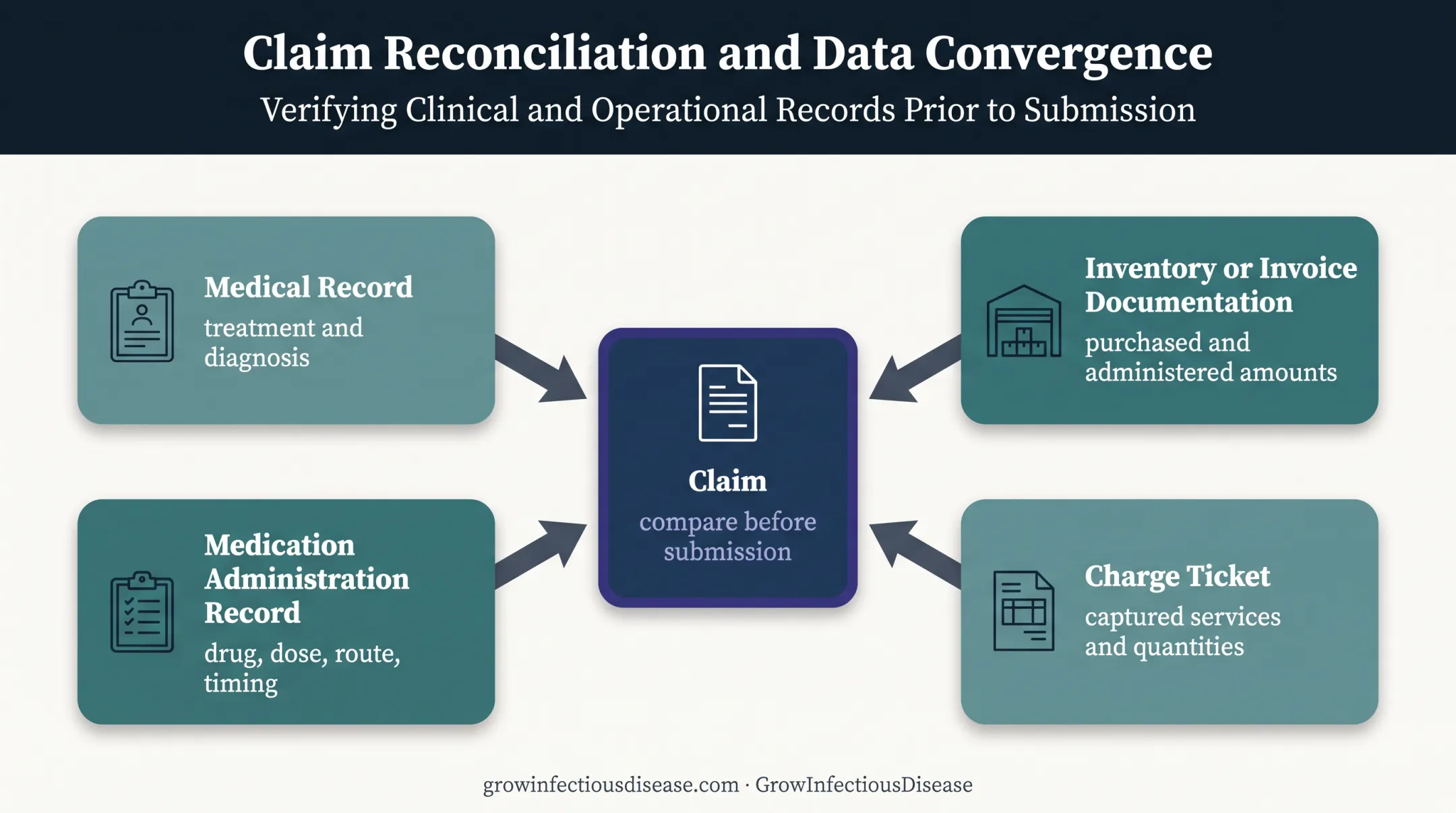 Medical billing reconciliation workflow for infectious disease drug claims