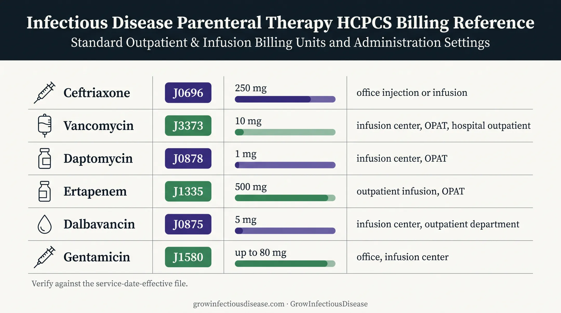 Six infectious disease drugs with J-codes and billing units