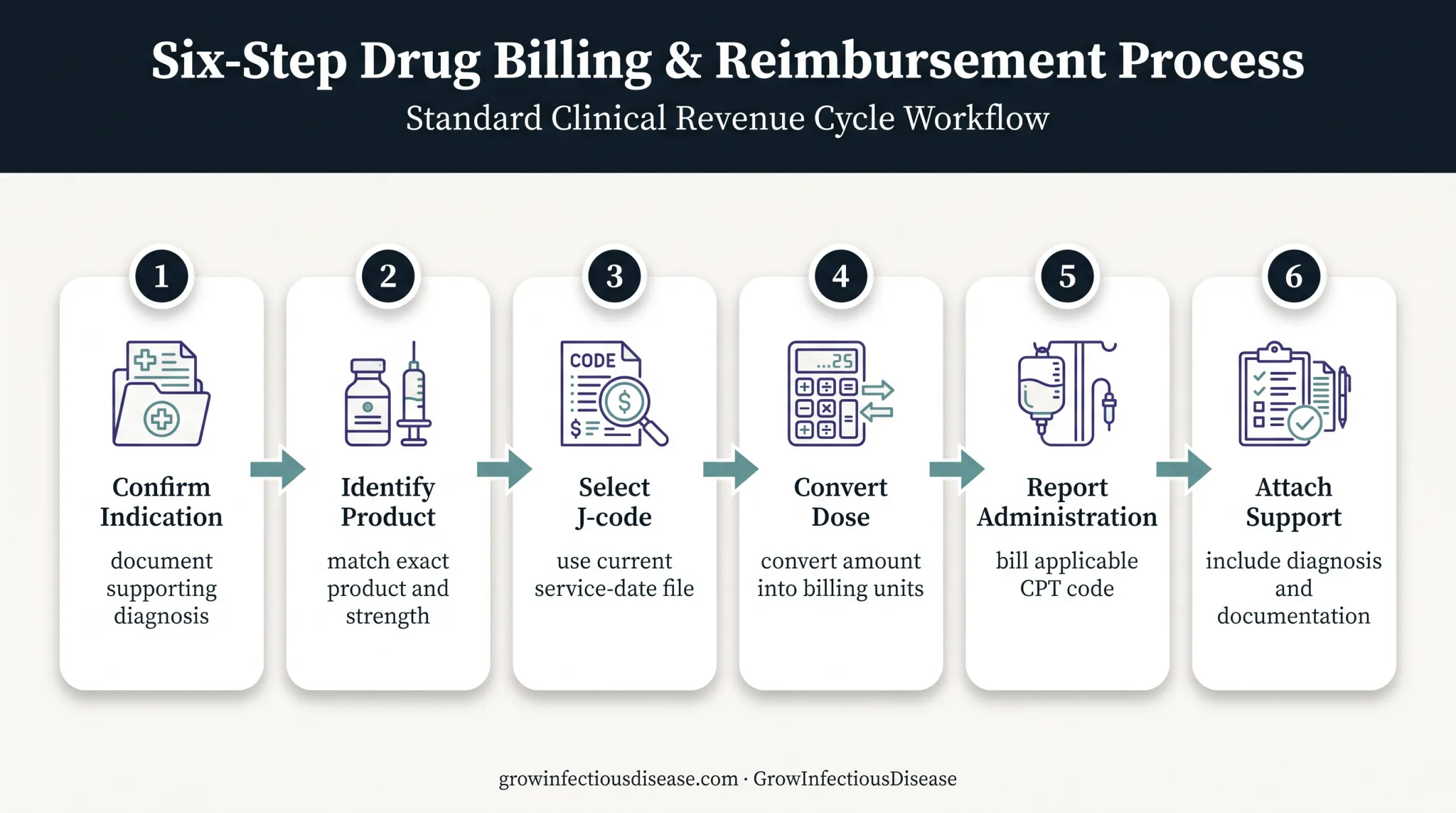 Six-step infectious disease J-code claim billing workflow