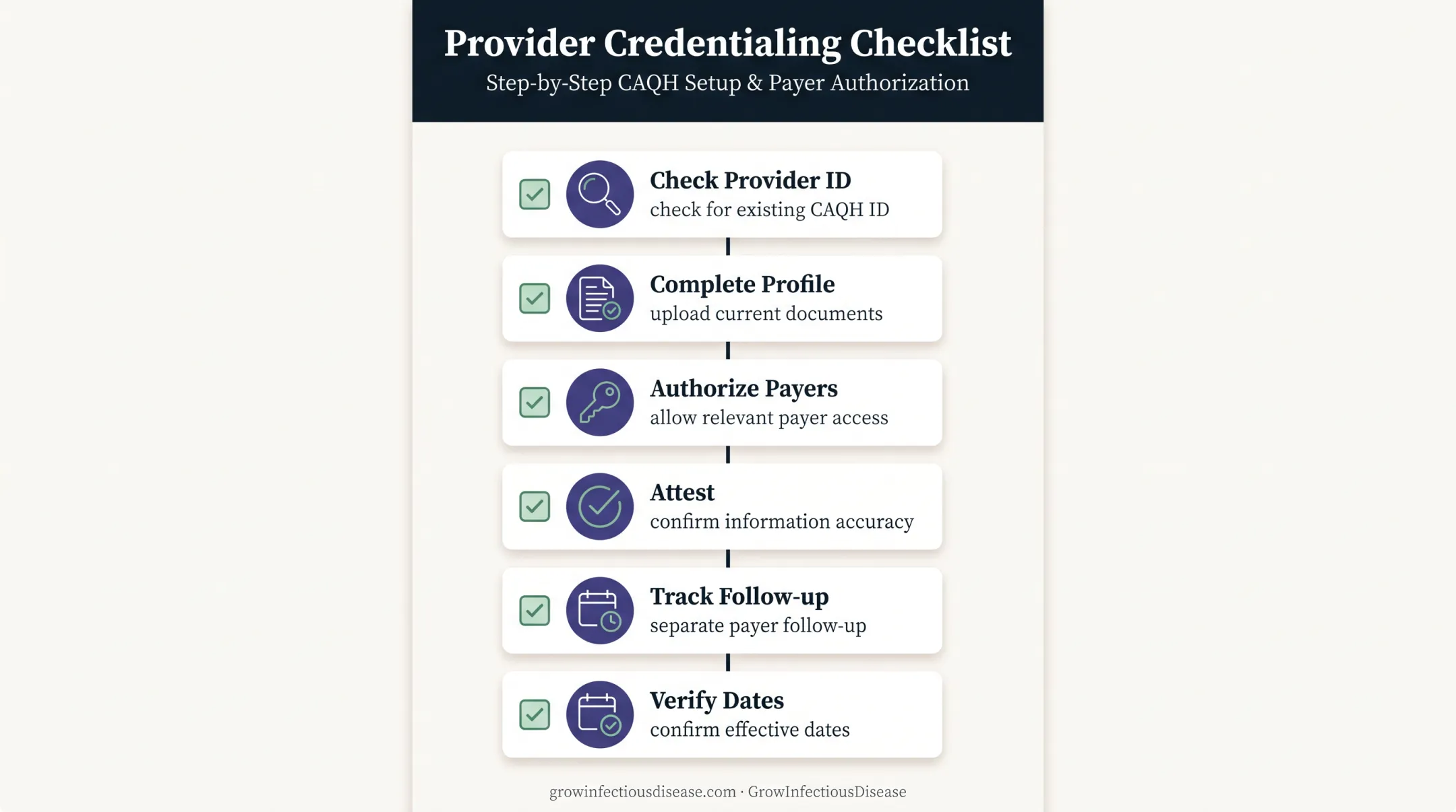 Six-step CAQH provider enrollment and recredentialing checklist