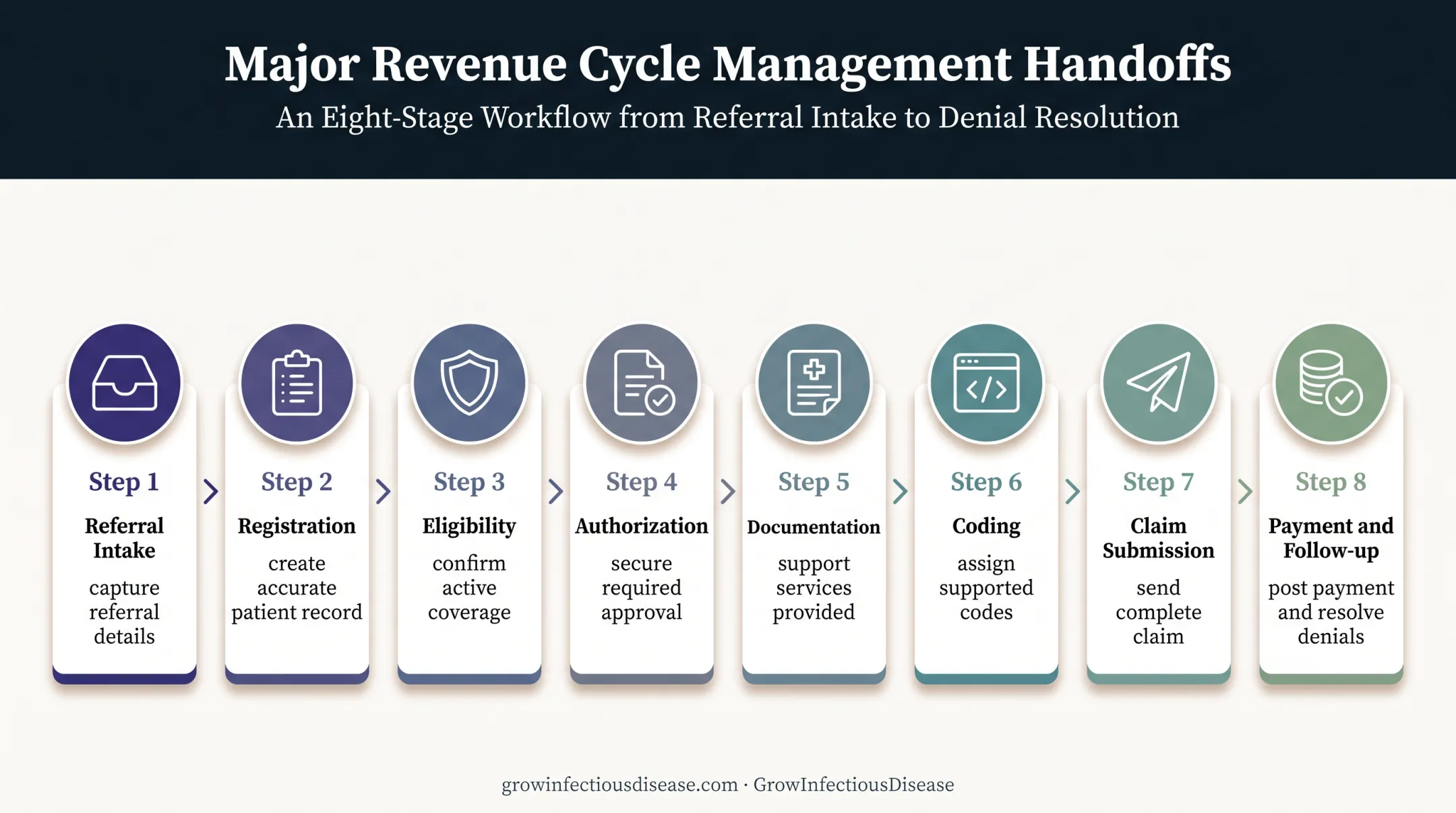 Eight-stage infectious disease revenue cycle handoff process