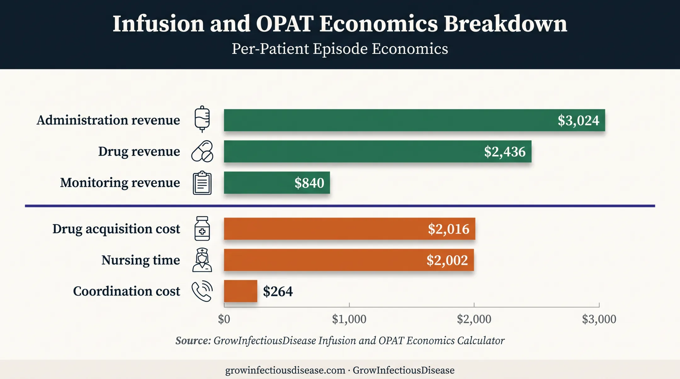 Six-week OPAT revenue and cost breakdown by billing component