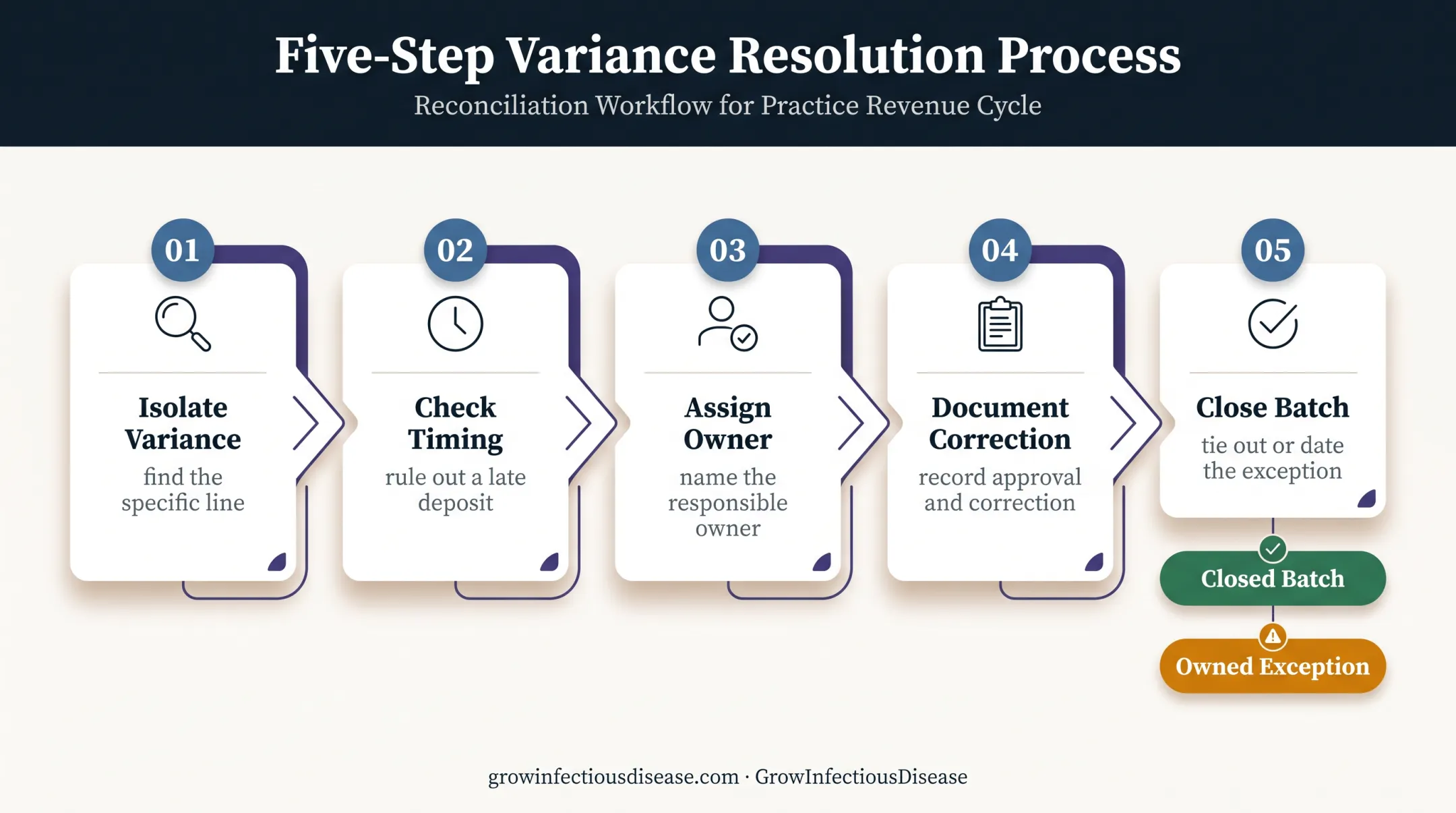 Five-step payment reconciliation exception resolution process flow