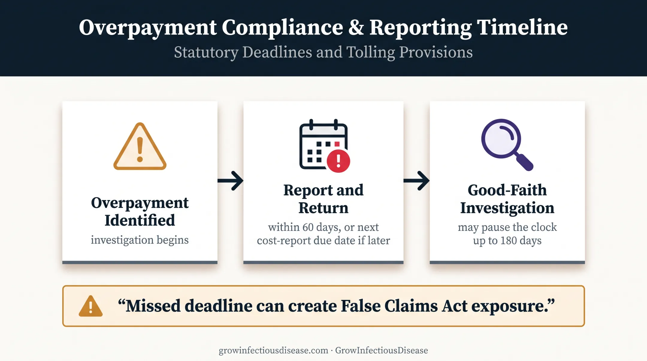 Medicare overpayment reporting timeline showing sixty and one hundred eighty day deadlines