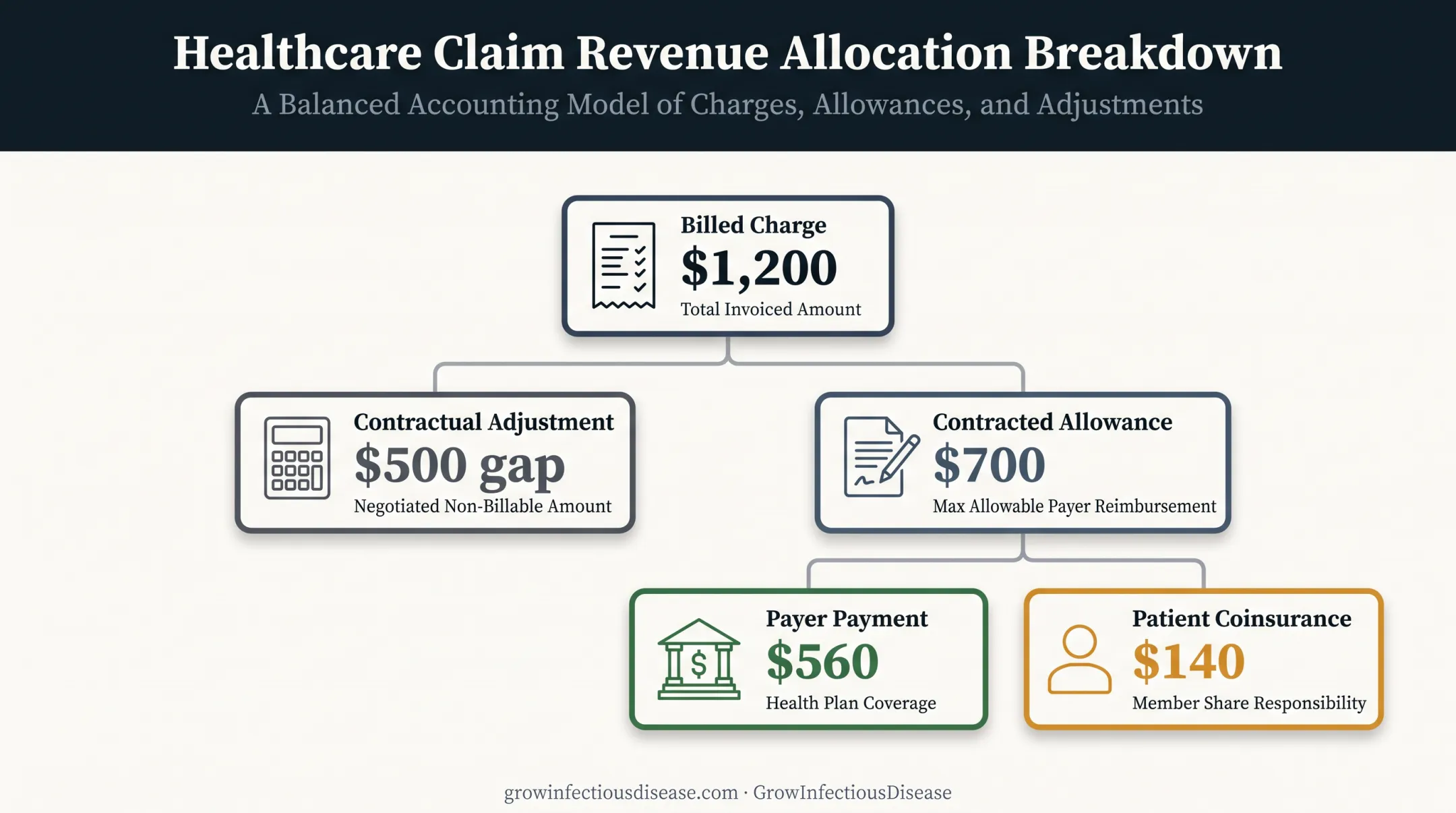 Infusion payment posting example showing allowance payment adjustment and coinsurance