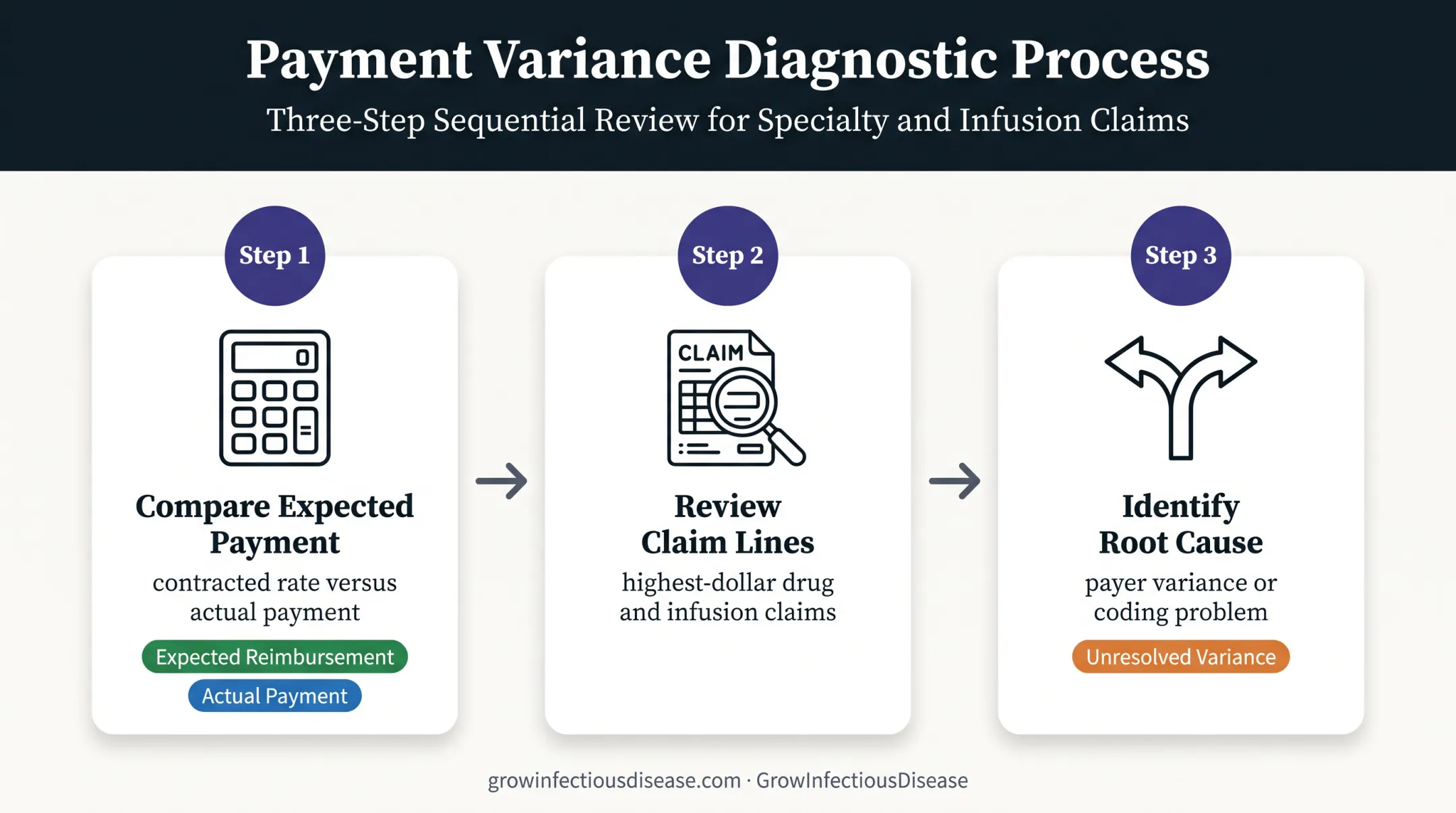 Monthly reimbursement review process for detecting payer and coding variance