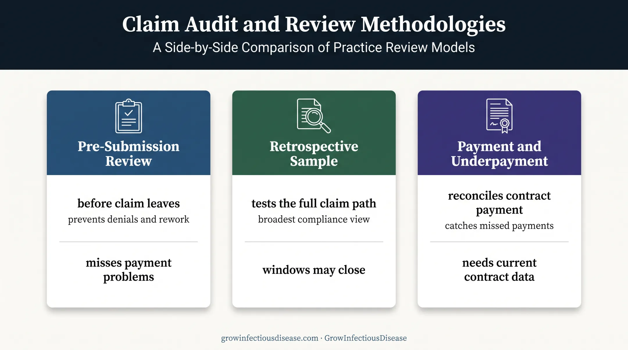 Three medical claims auditing methods comparison infographic