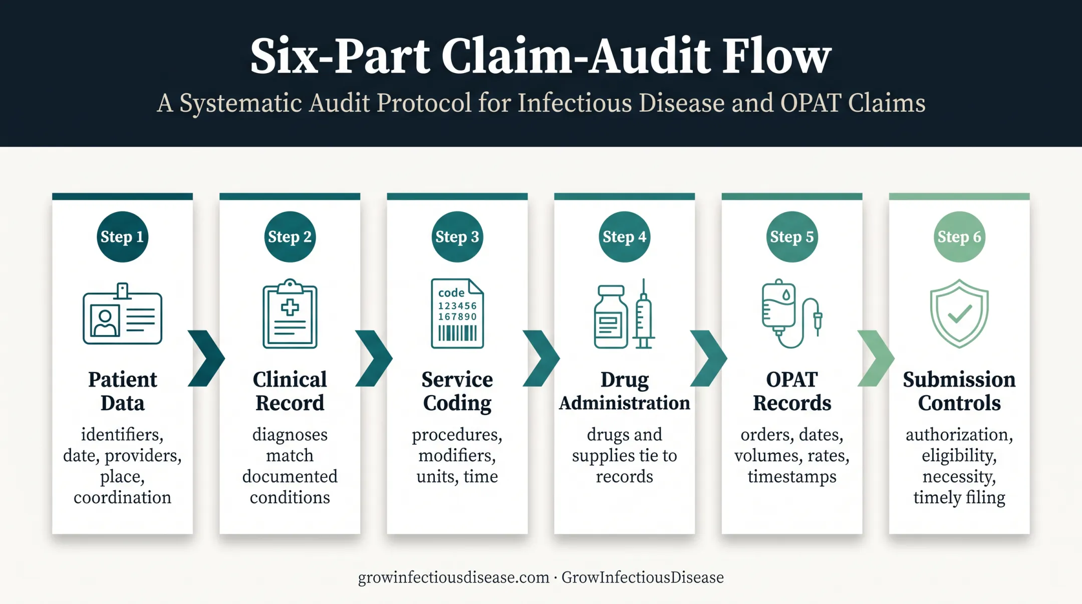 Six-part infectious disease medical claim audit checklist