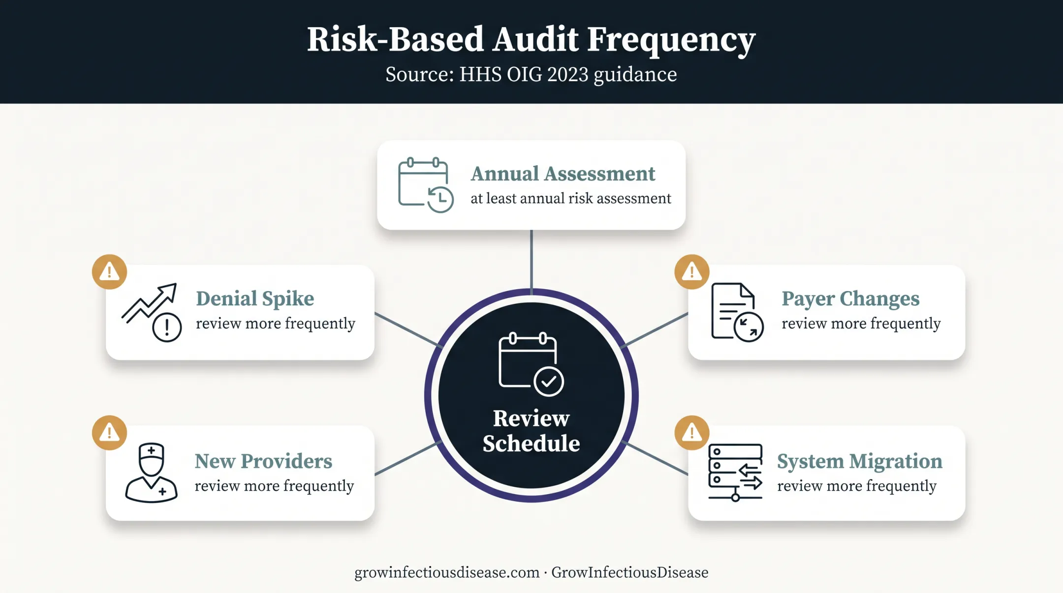 Risk-based medical claims audit frequency triggers infographic