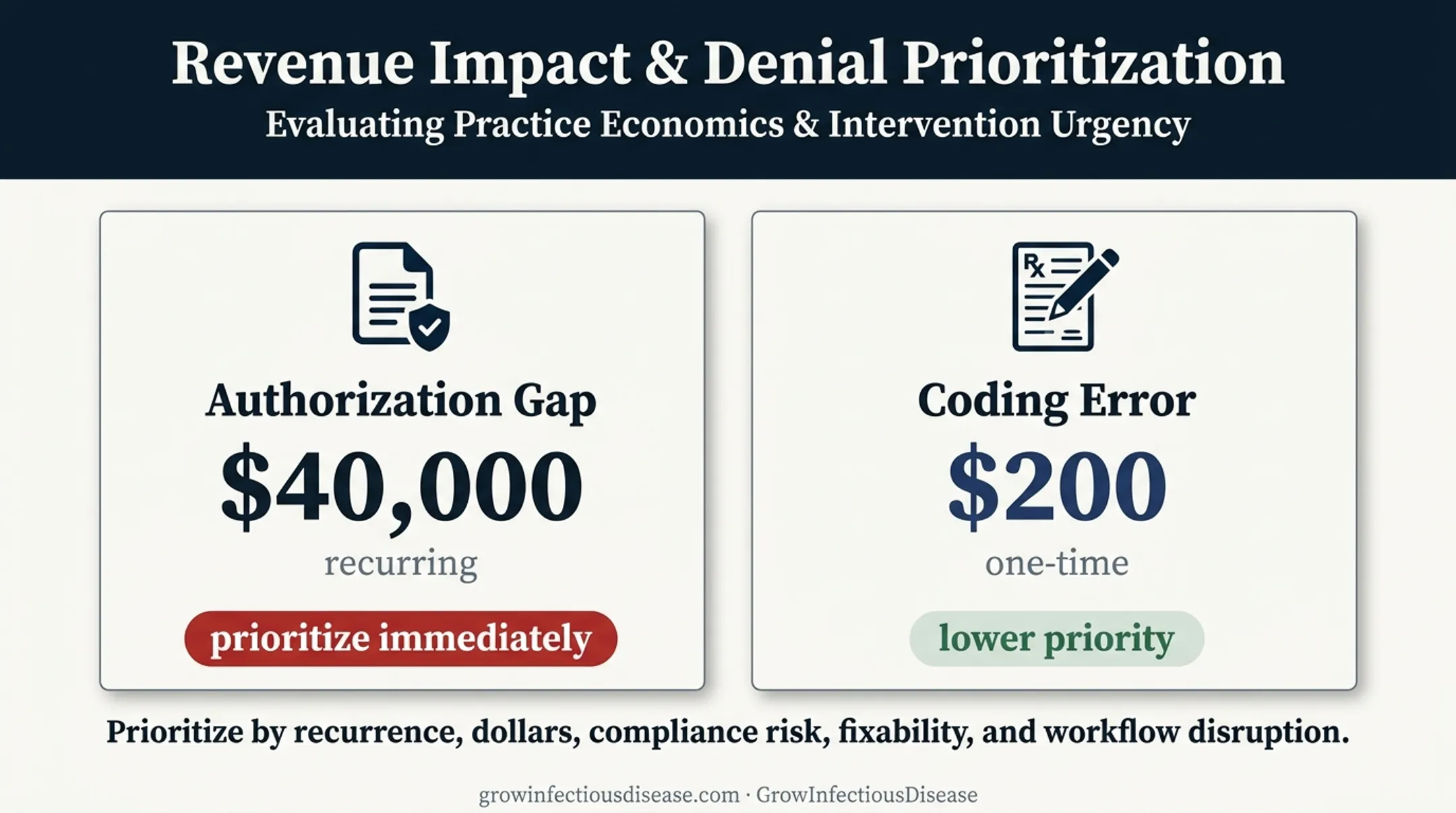 Recurring authorization gap versus one-time coding error financial priority comparison