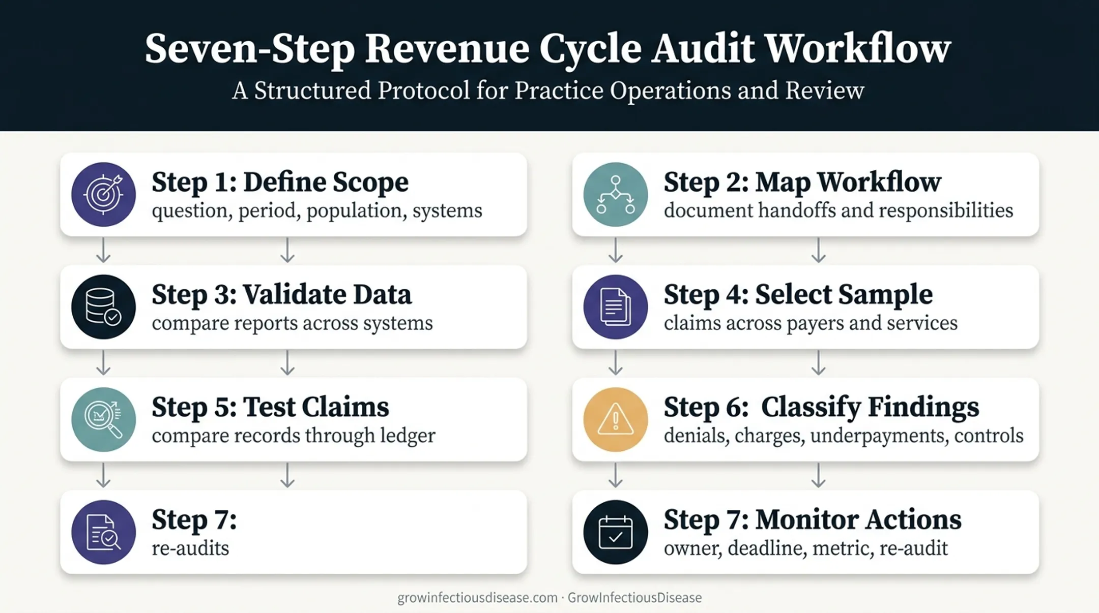 Seven-step healthcare RCM audit process for infectious disease practices