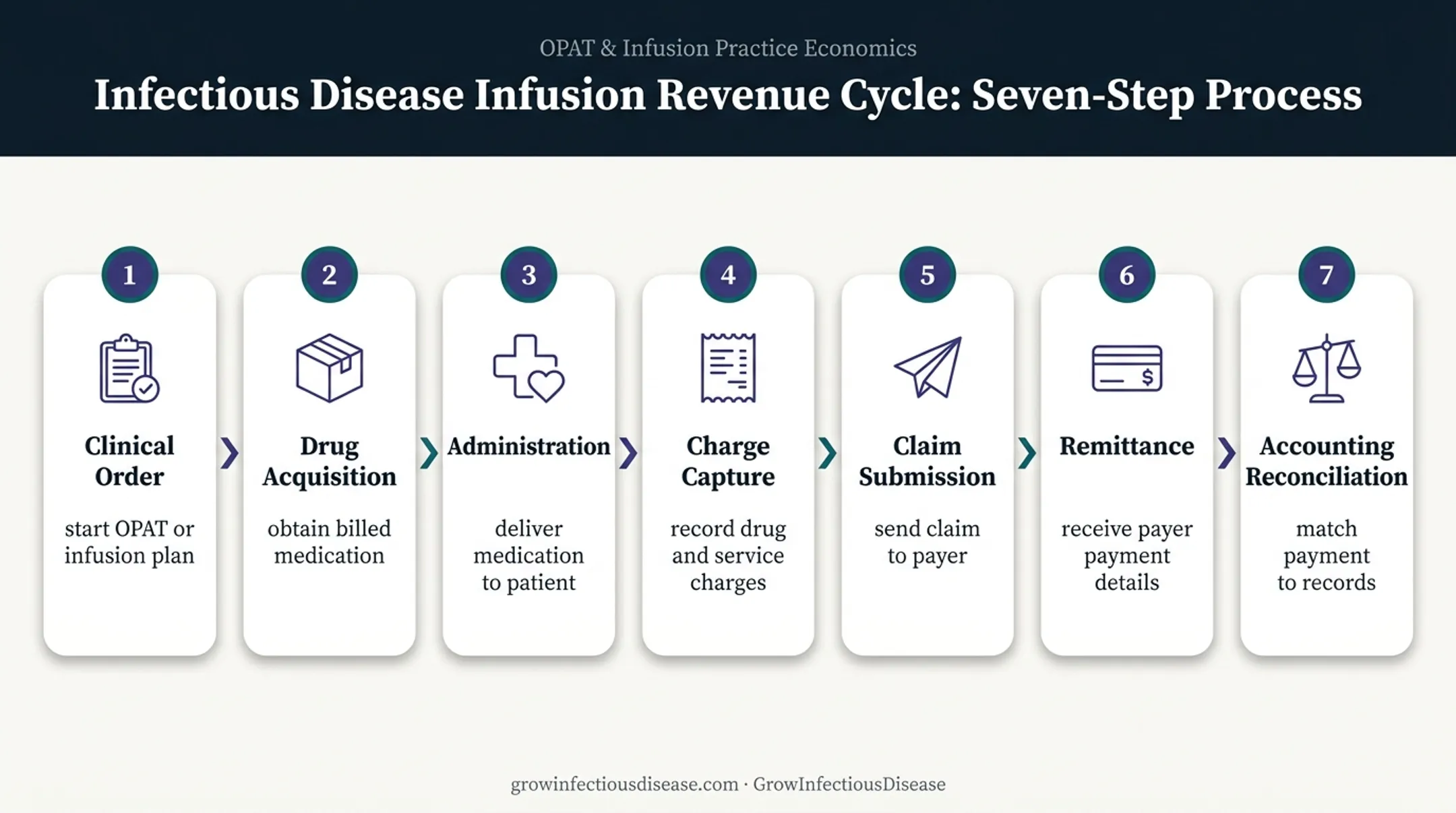OPAT buy-and-bill revenue cycle workflow from order to reconciliation