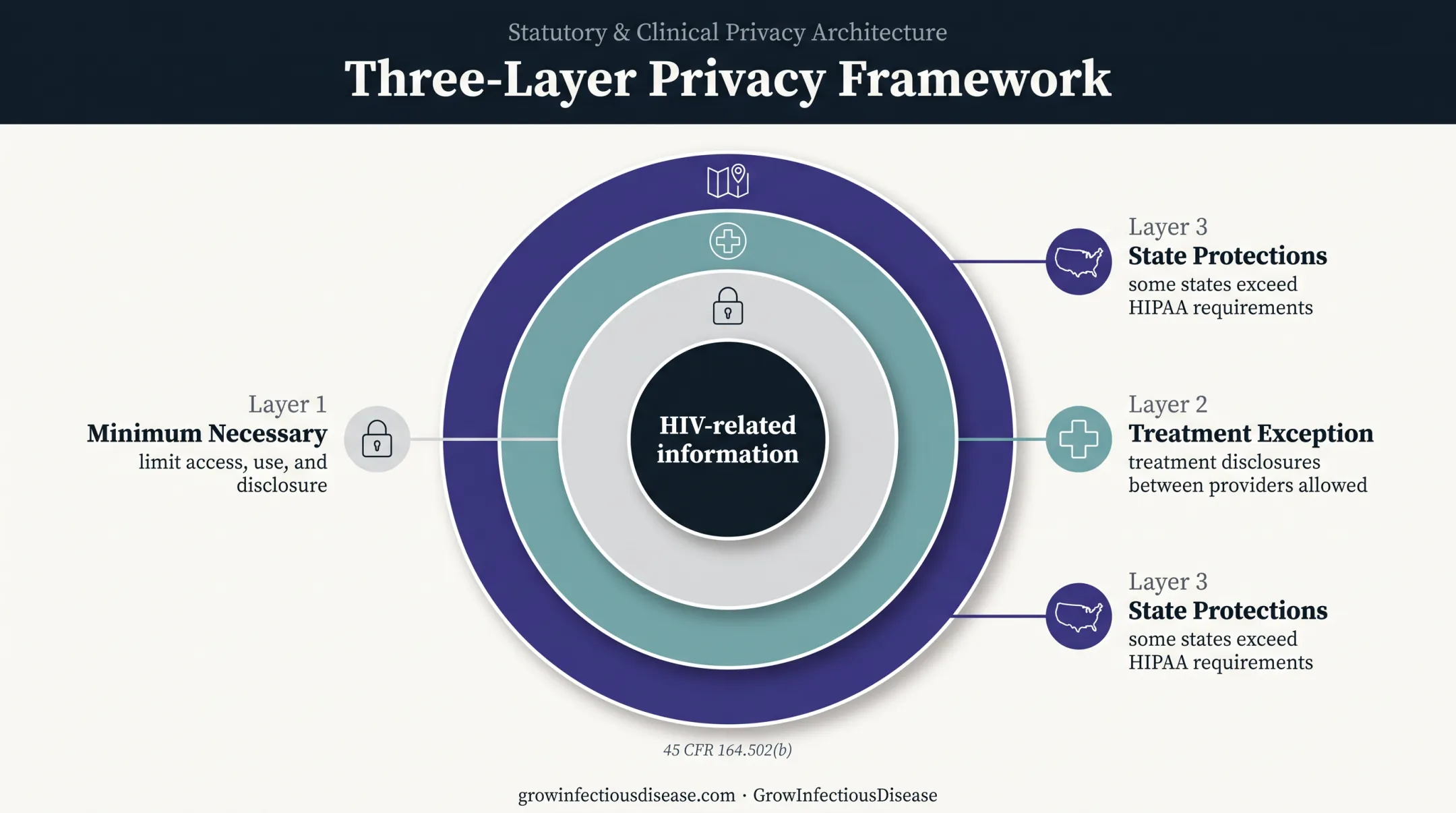 HIV information privacy framework for infectious disease billing teams