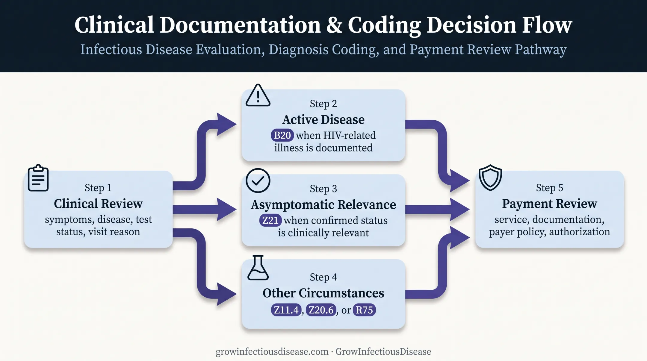 Z21 HIV coding decision pathway and related diagnosis code selection