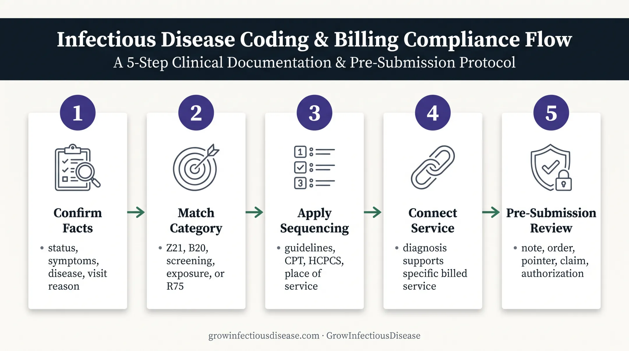 Five-step Z21 claim workflow from clinical review to submission audit