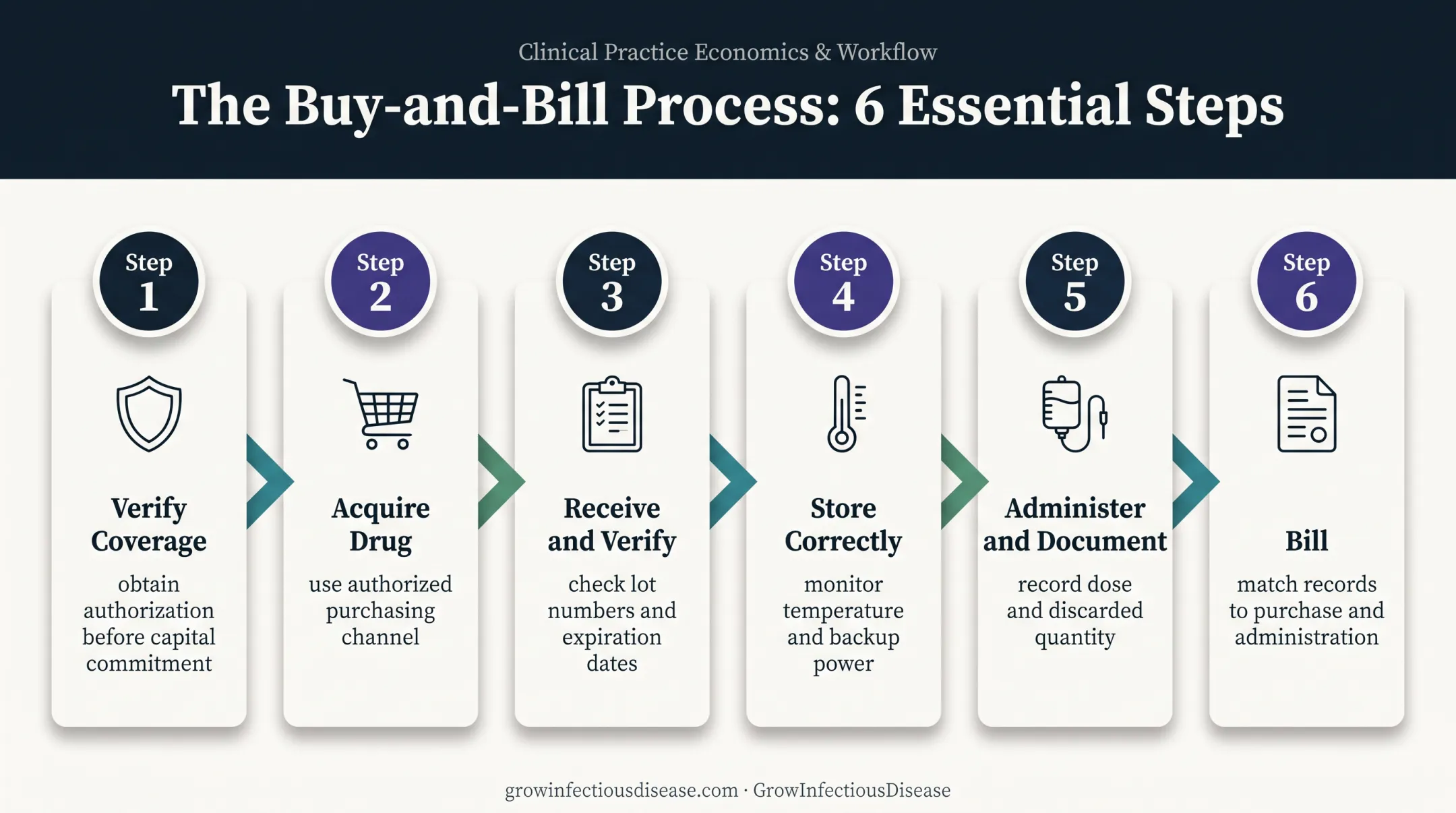Six-step buy-and-bill medication procurement and billing workflow