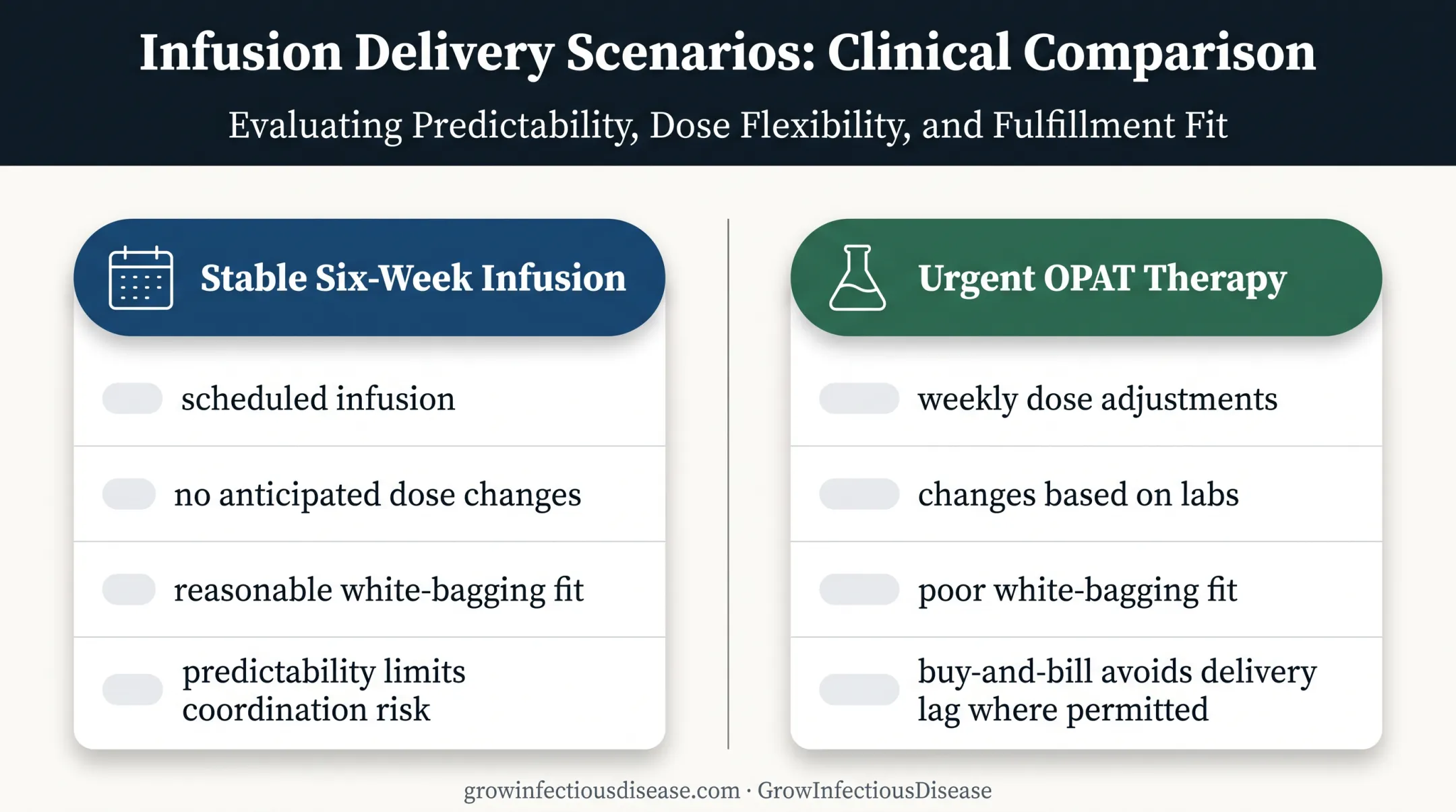 White bagging versus buy-and-bill infectious disease scenario comparison