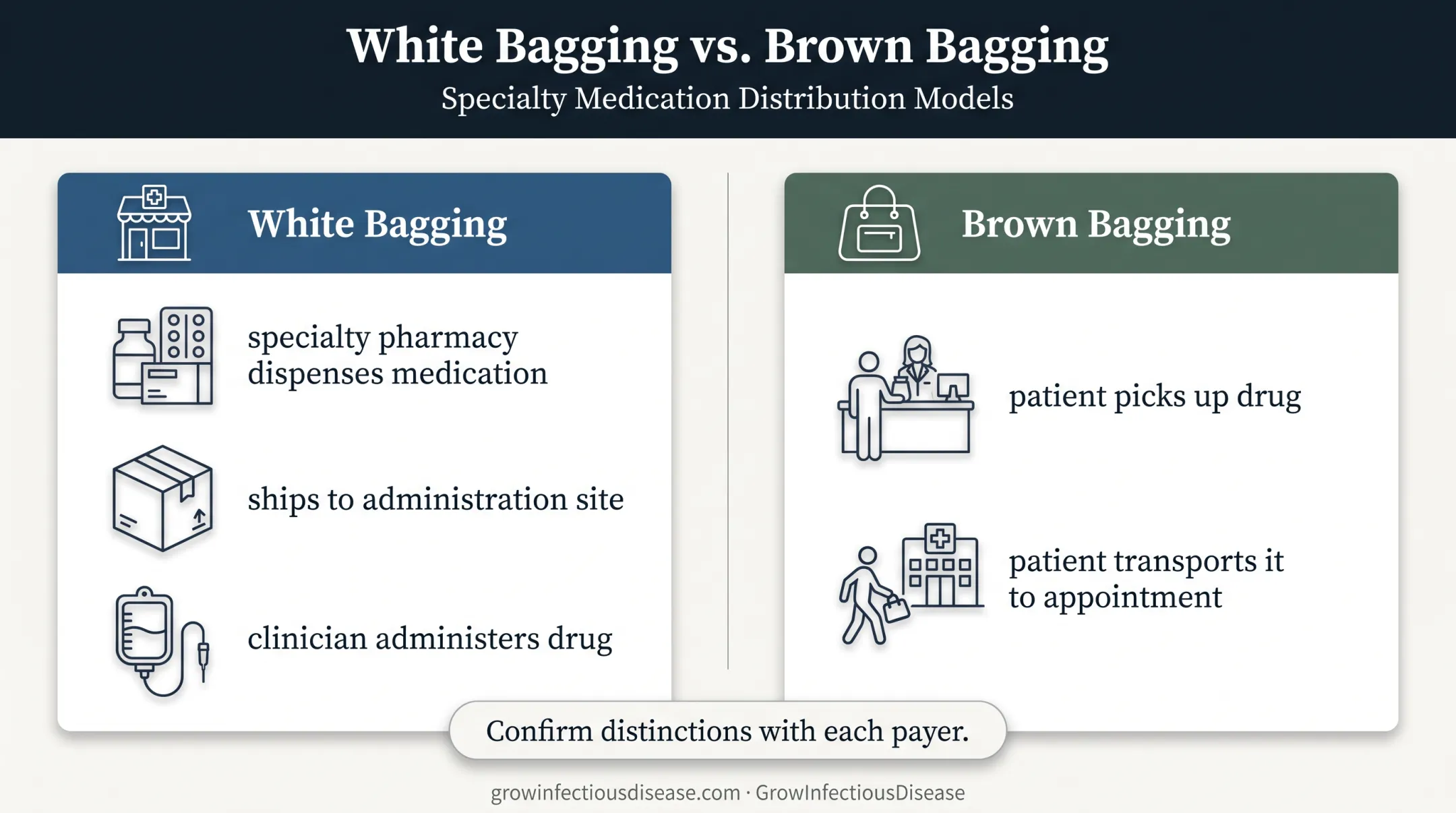 White bagging versus brown bagging medication delivery comparison