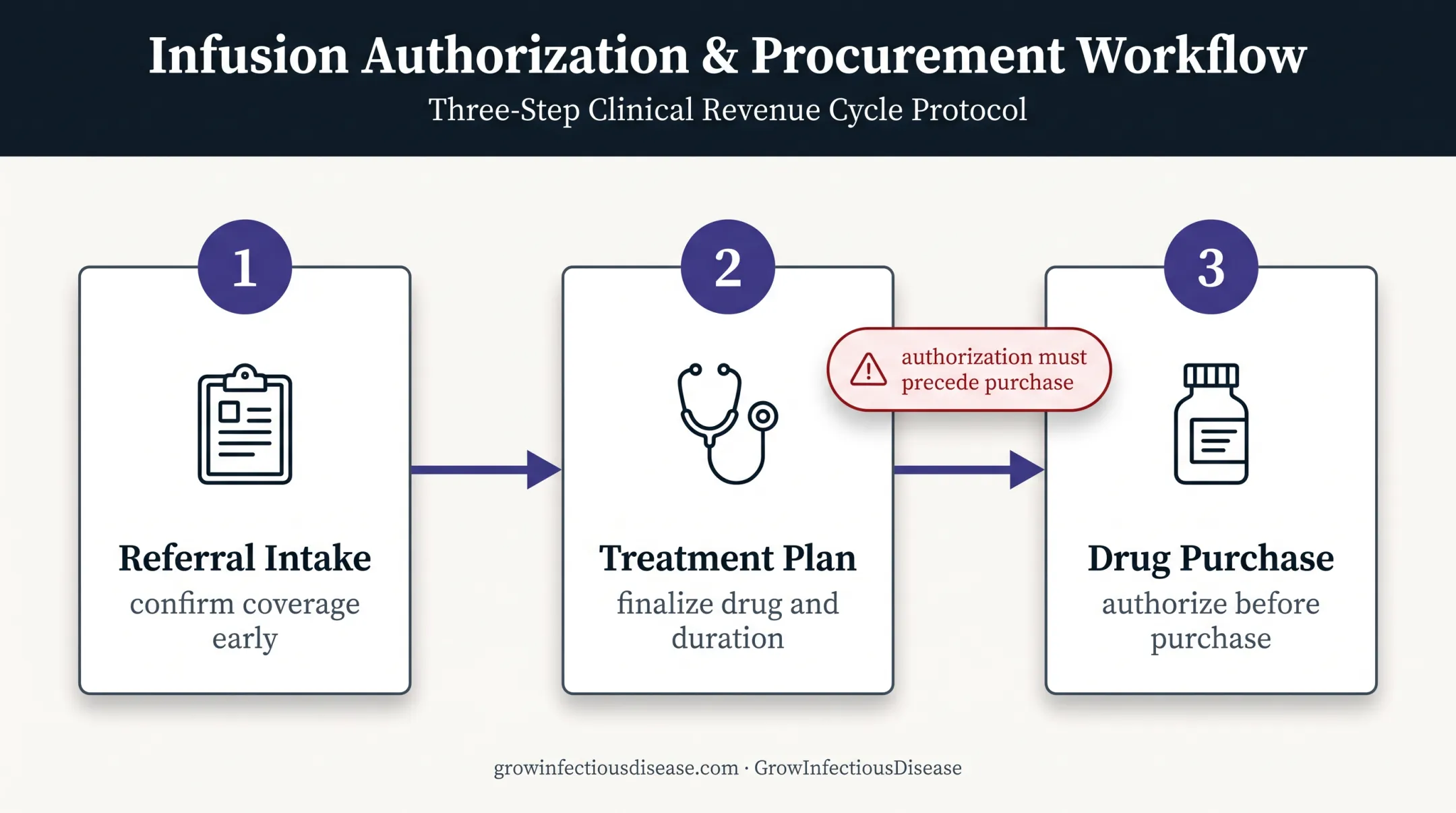 Drug authorization timing workflow for infectious disease billing