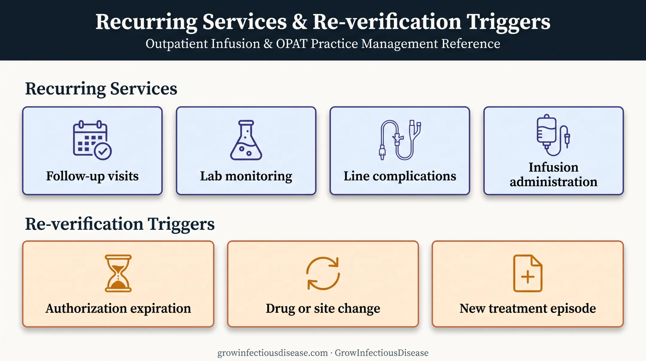 Recurring HMO verification triggers for infectious disease services