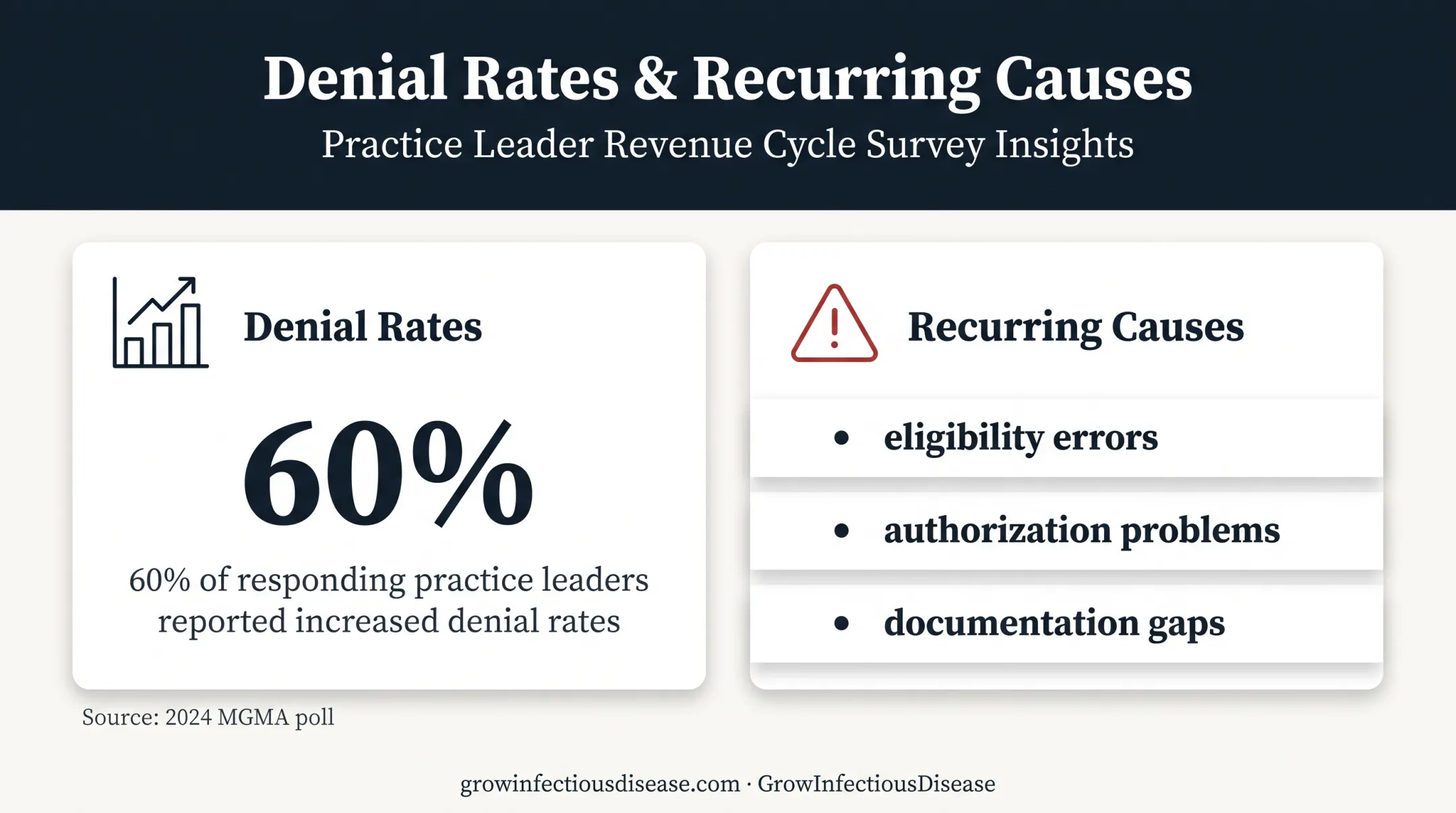 HMO claim denial increase and recurring root causes infographic