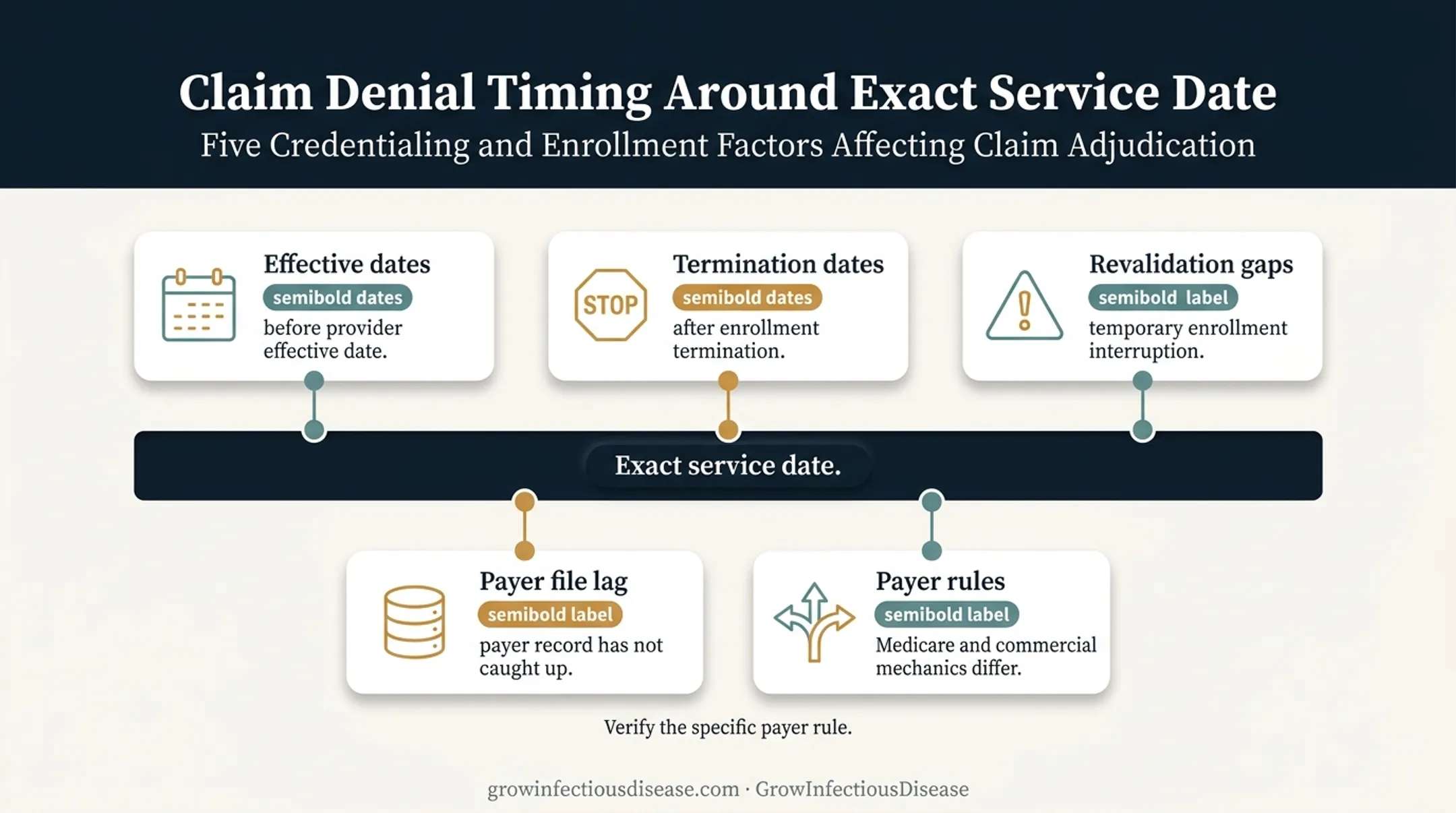 B7 service-date eligibility factors and payer enrollment timing