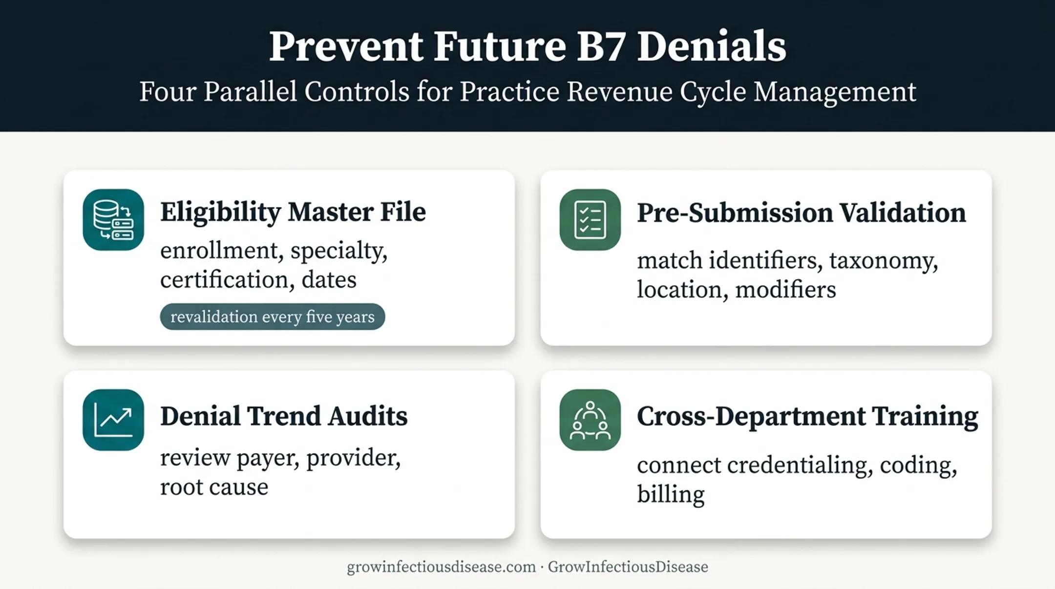 Four-part B7 denial prevention framework for infectious disease practices
