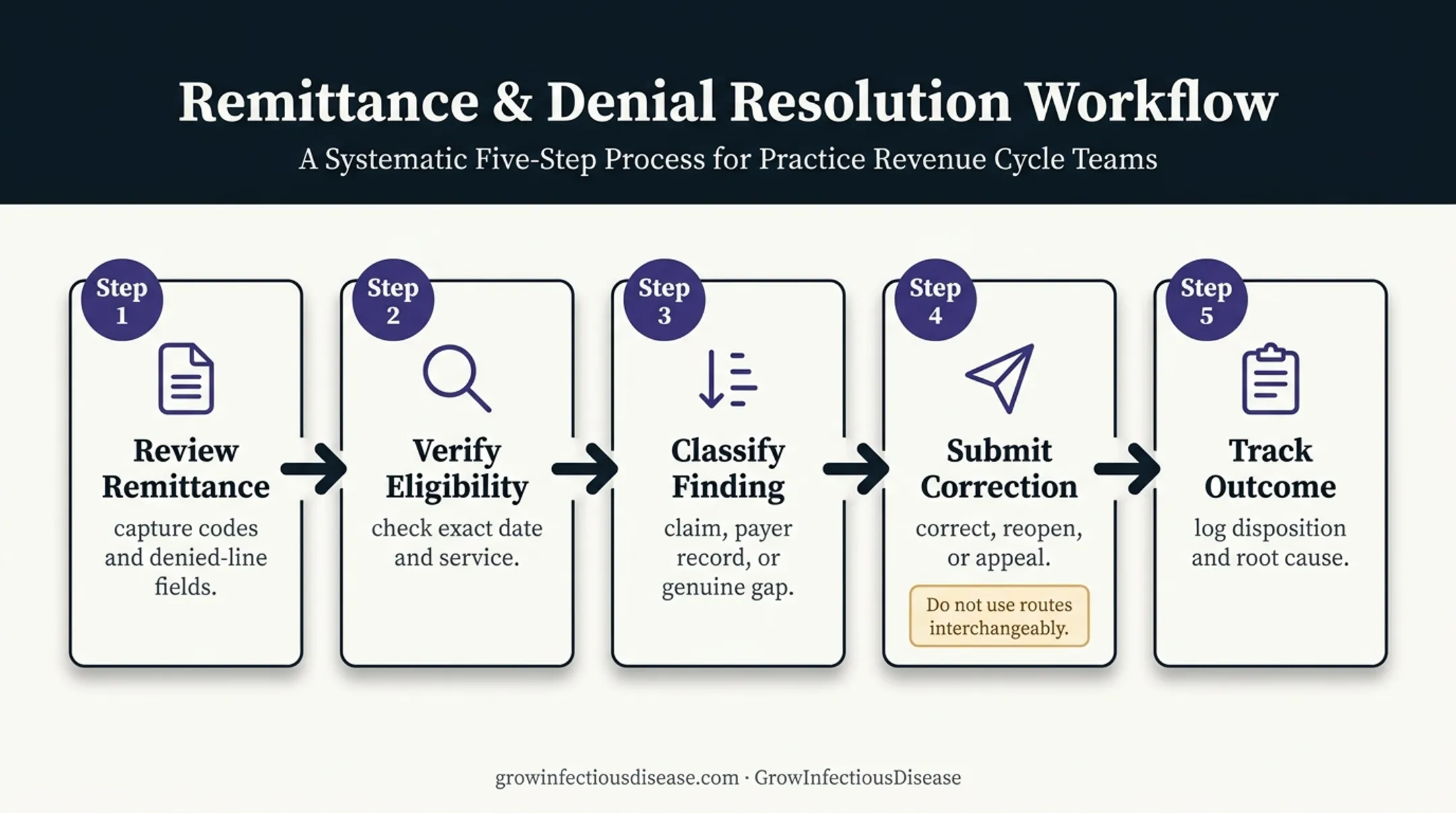 Five-step B7 denial resolution process from review to root-cause tracking