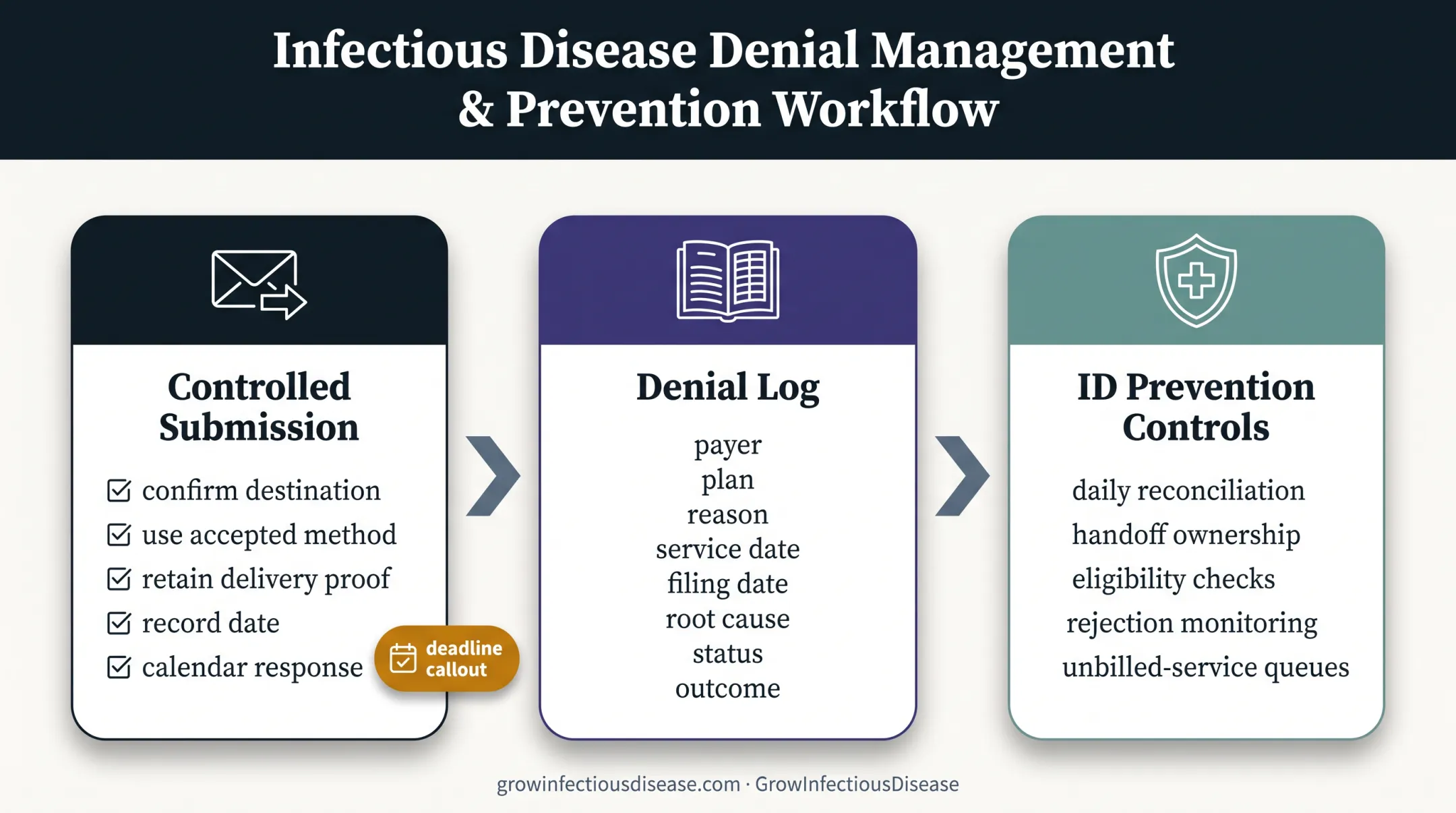 Three-part timely filing denial prevention and tracking workflow