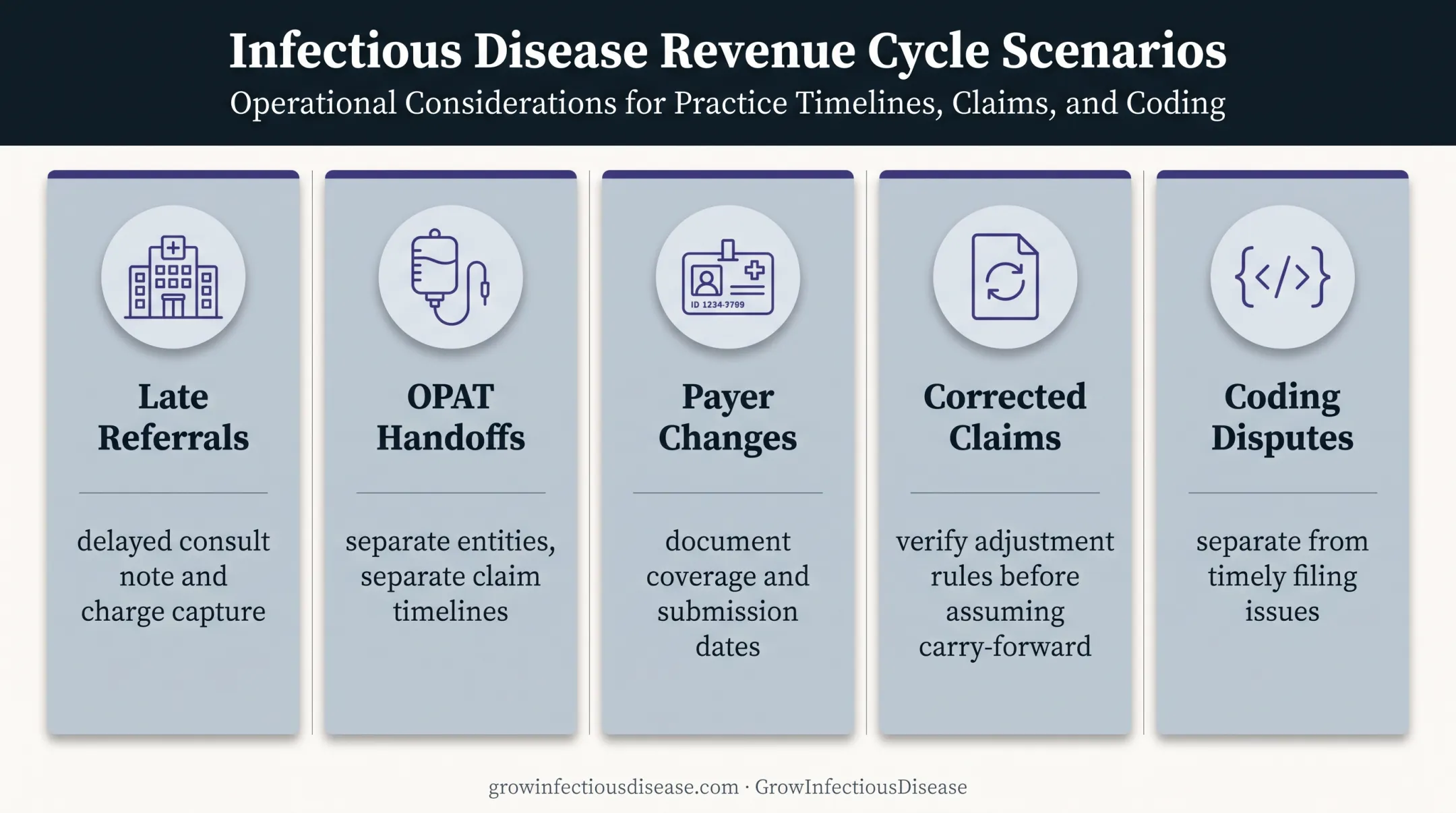 Five infectious disease billing scenarios requiring tailored appeal explanations