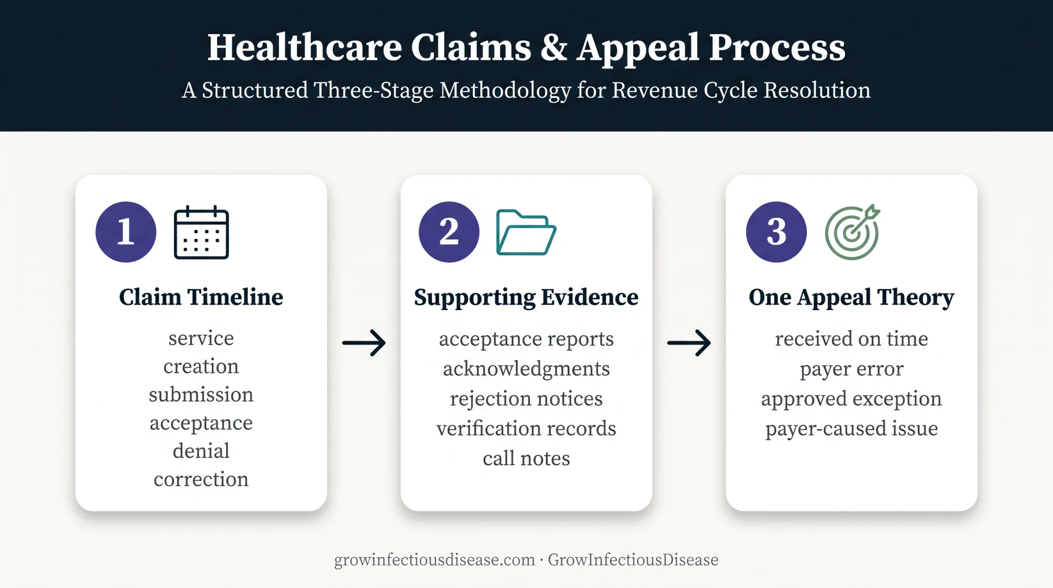 Three-stage timely filing denial appeal preparation workflow