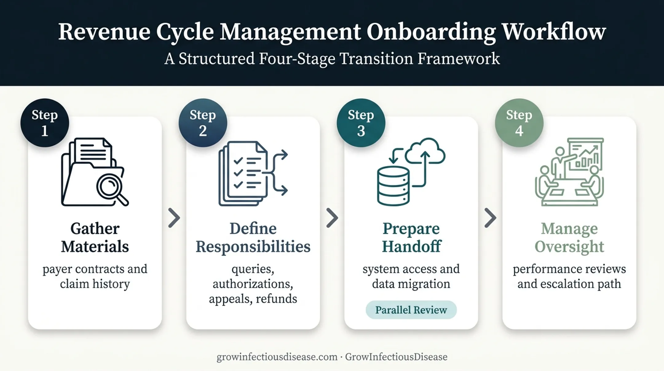 Four-stage medical billing outsourcing transition planning process