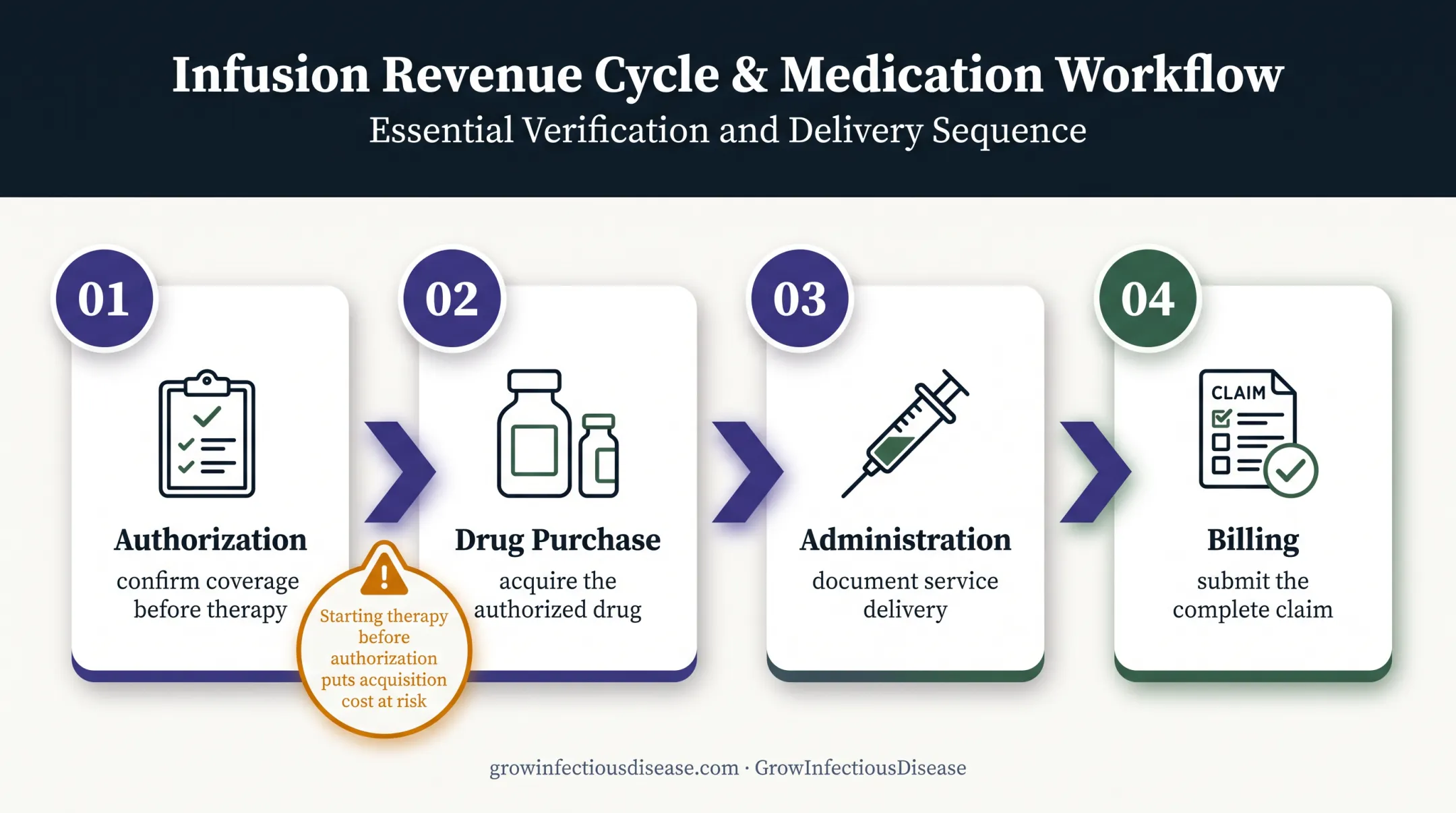 Four-step buy-and-bill authorization and claims workflow