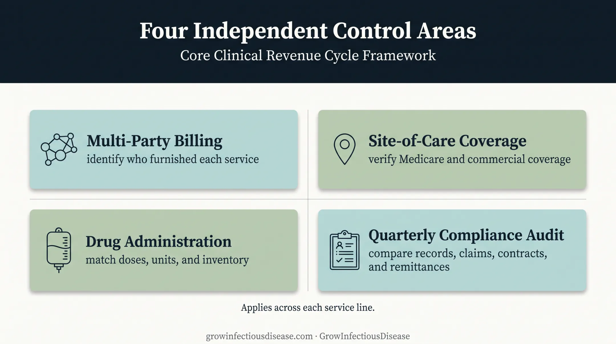 Four infectious disease revenue cycle control areas for OPAT and infusion billing